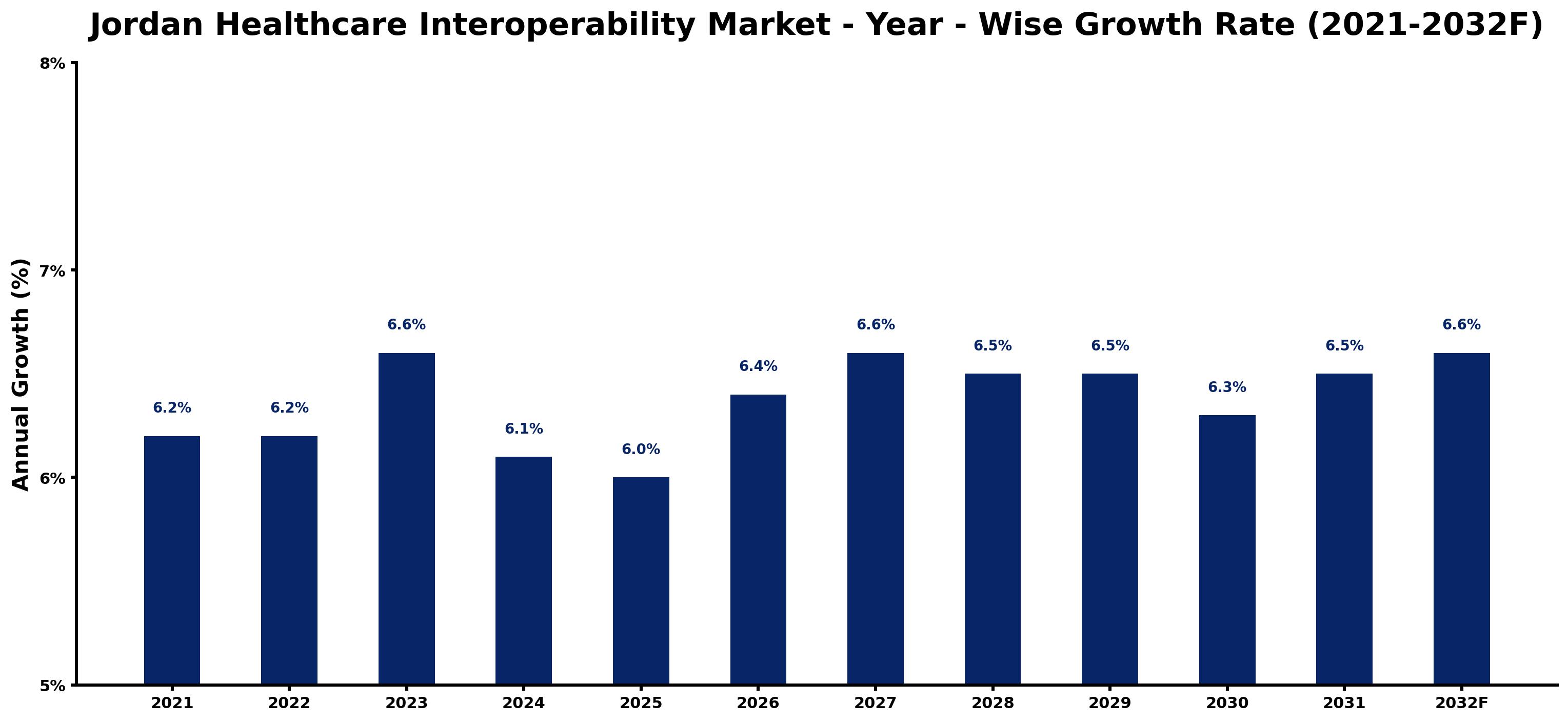 Jordan Healthcare Interoperability Market Year-wise Growth Rate and Key Drivers