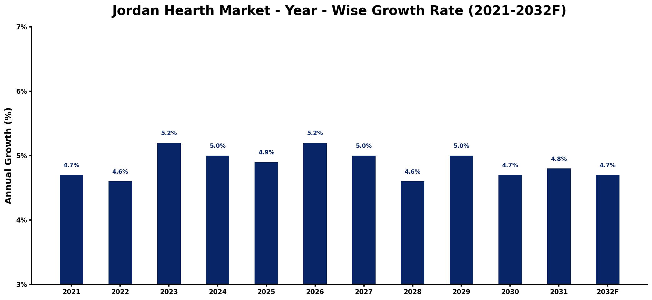 Jordan Hearth Market Year-wise Growth Rate and Key Drivers