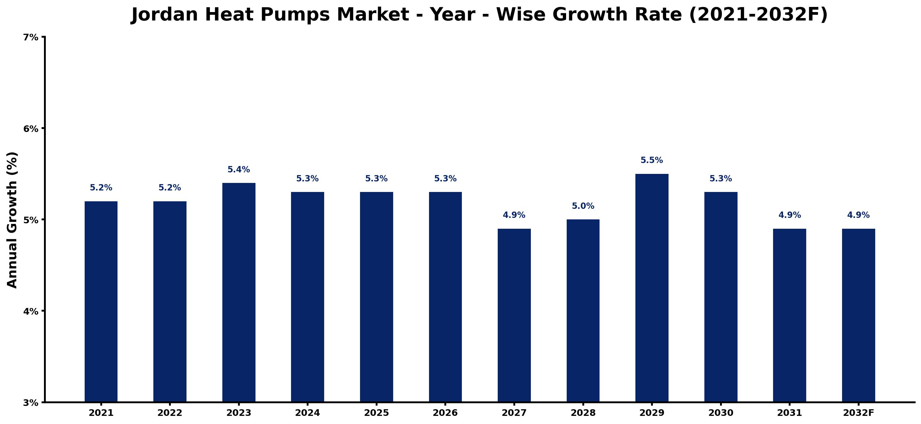 Jordan Heat Pumps Market Year-wise Growth Rate and Key Drivers