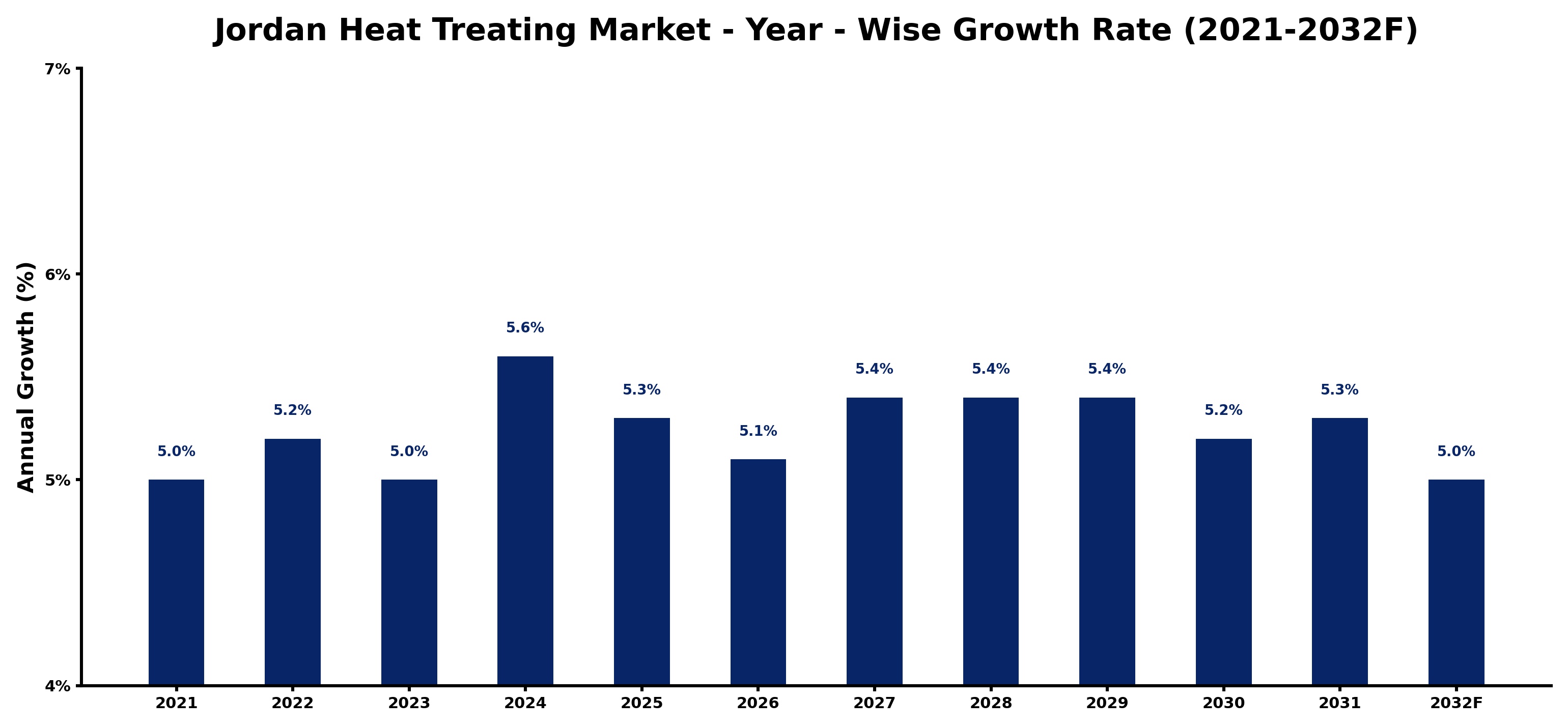 Jordan Heat Treating Market Year-wise Growth Rate and Key Drivers