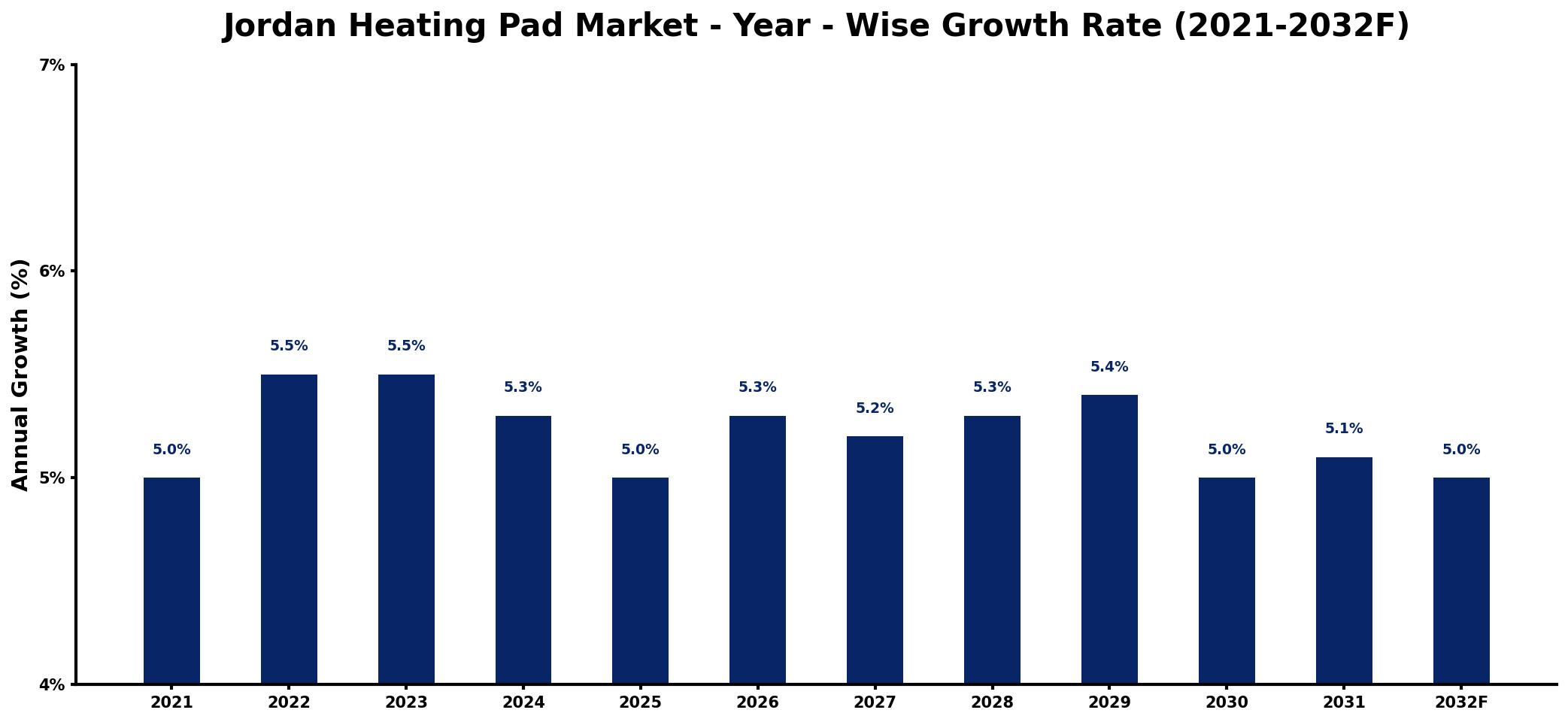 Jordan Heating Pad Market Year-wise Growth Rate and Key Drivers