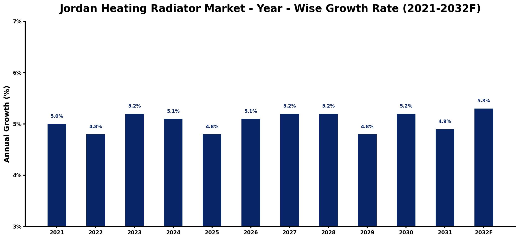 Jordan Heating Radiator Market Year-wise Growth Rate and Key Drivers