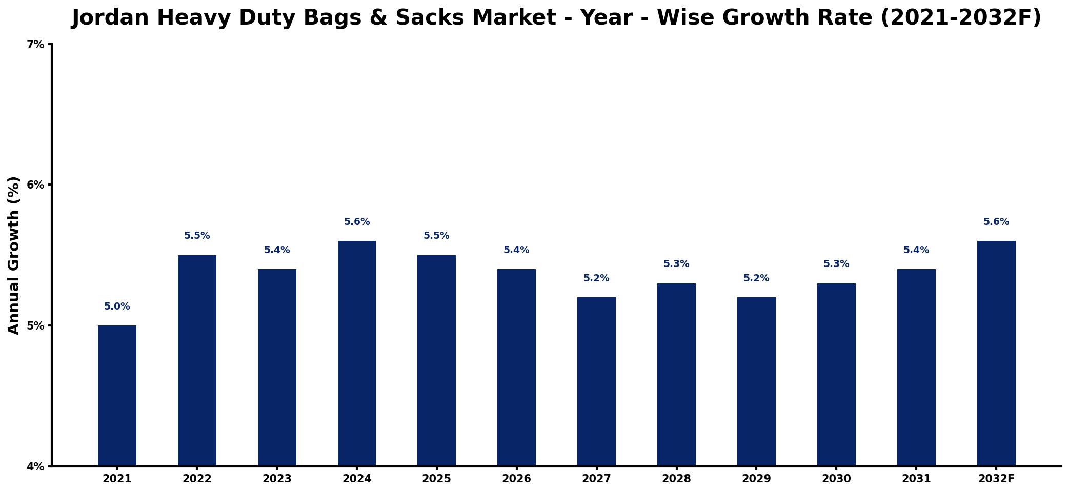 Jordan Heavy Duty Bags & Sacks Market Year-wise Growth Rate and Key Drivers