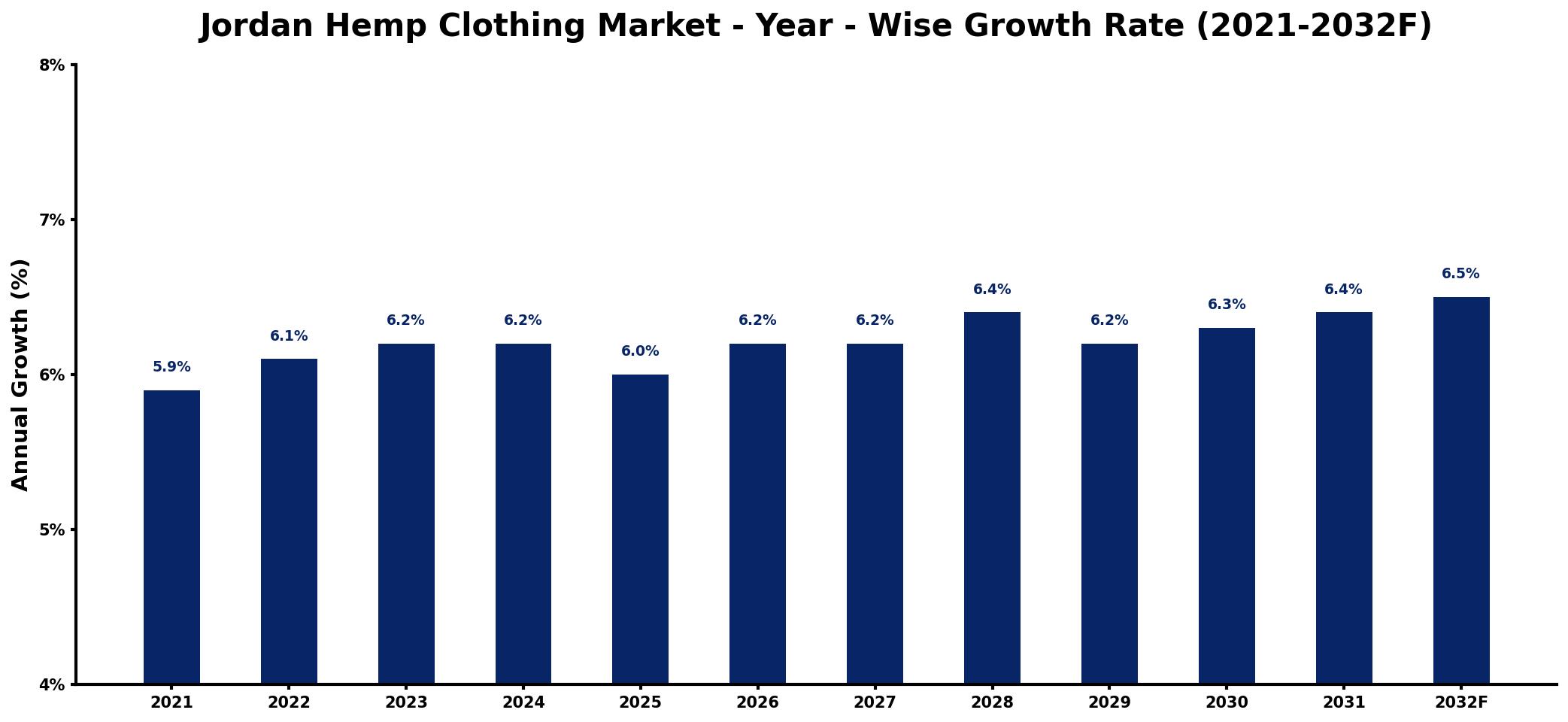 Jordan Hemp Clothing Market Year-wise Growth Rate and Key Drivers
