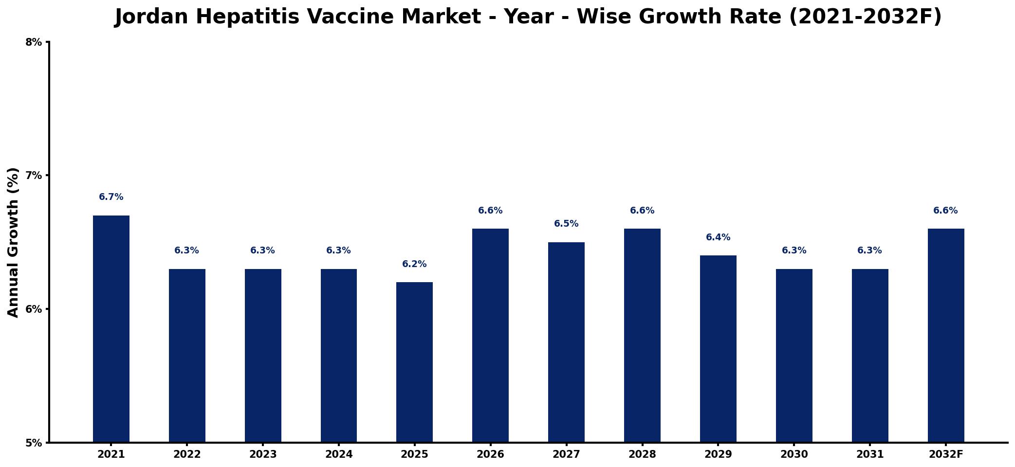 Jordan Hepatitis Vaccine Market Year-wise Growth Rate and Key Drivers