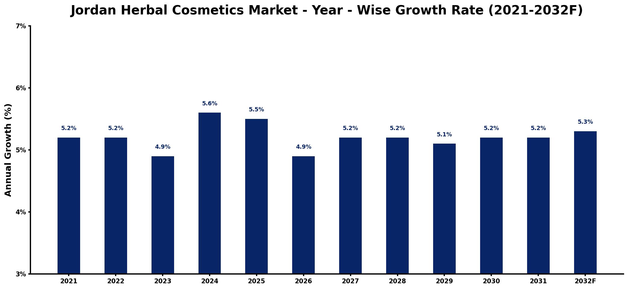 Jordan Herbal Cosmetics Market Year-wise Growth Rate and Key Drivers