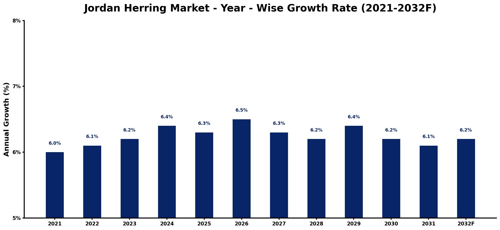Jordan Herring Market Year-wise Growth Rate and Key Drivers