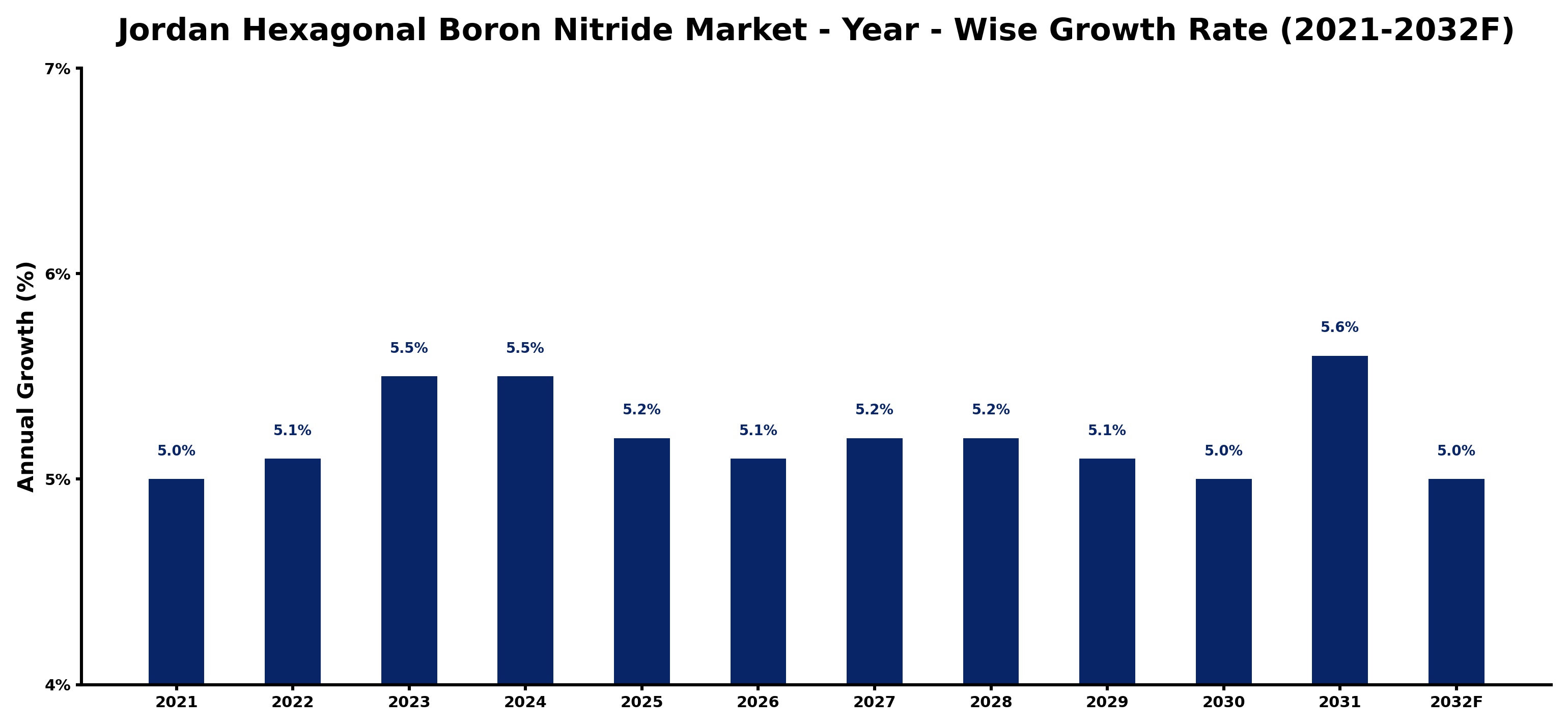 Jordan Hexagonal Boron Nitride Market Year-wise Growth Rate and Key Drivers