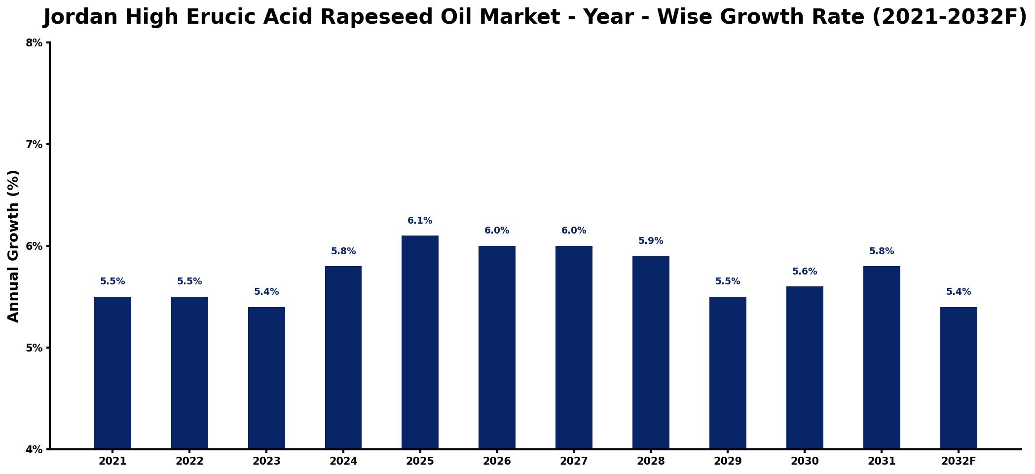 Jordan High Erucic Acid Rapeseed Oil Market Year-wise Growth Rate and Key Drivers