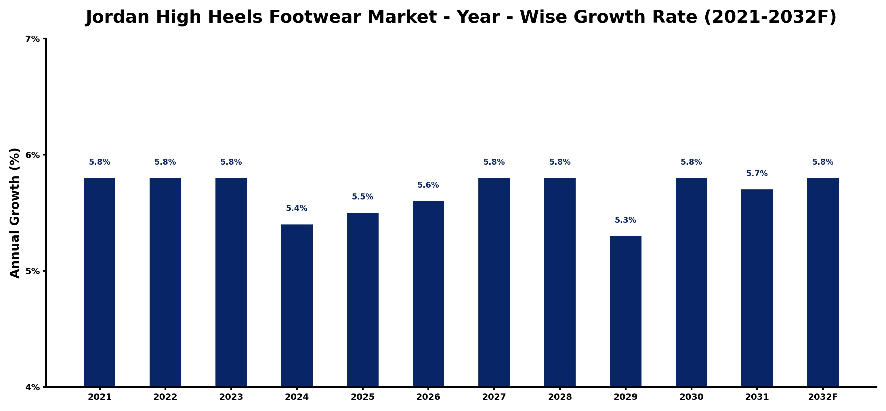 Jordan High Heels Footwear Market Year-wise Growth Rate and Key Drivers