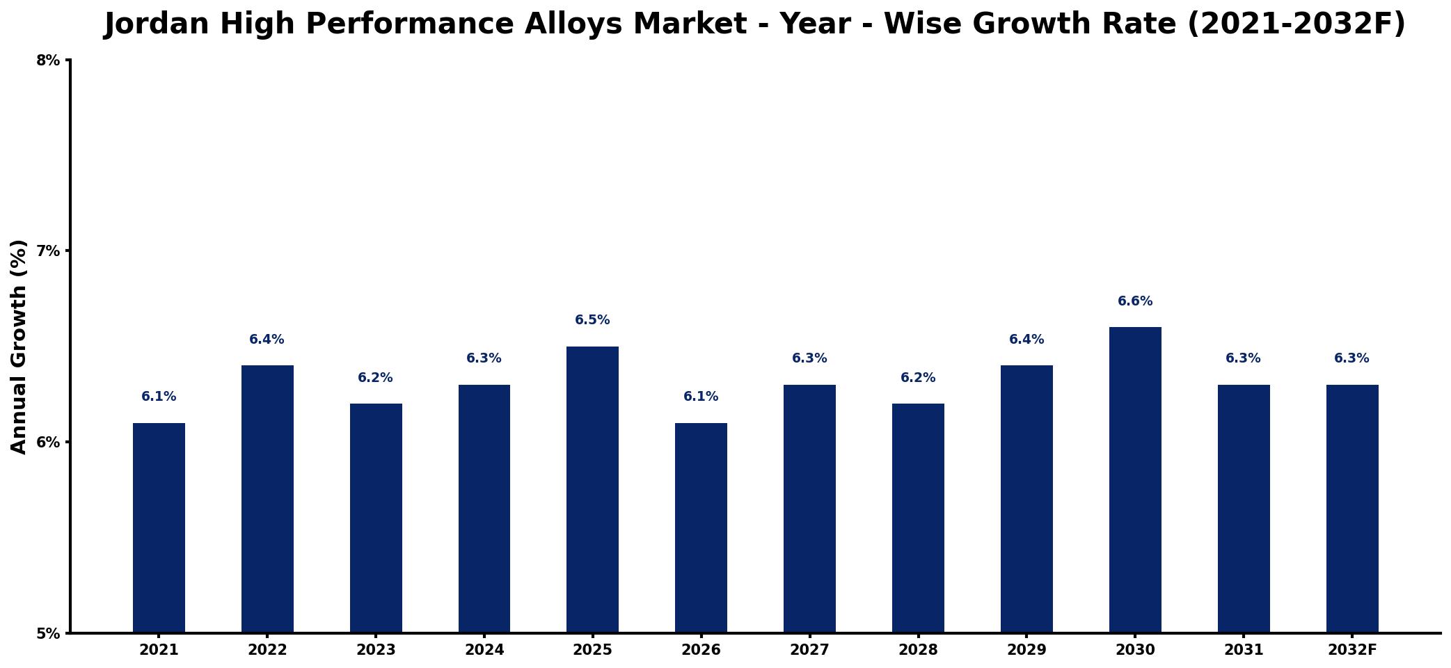 Jordan High Performance Alloys Market Year-wise Growth Rate and Key Drivers