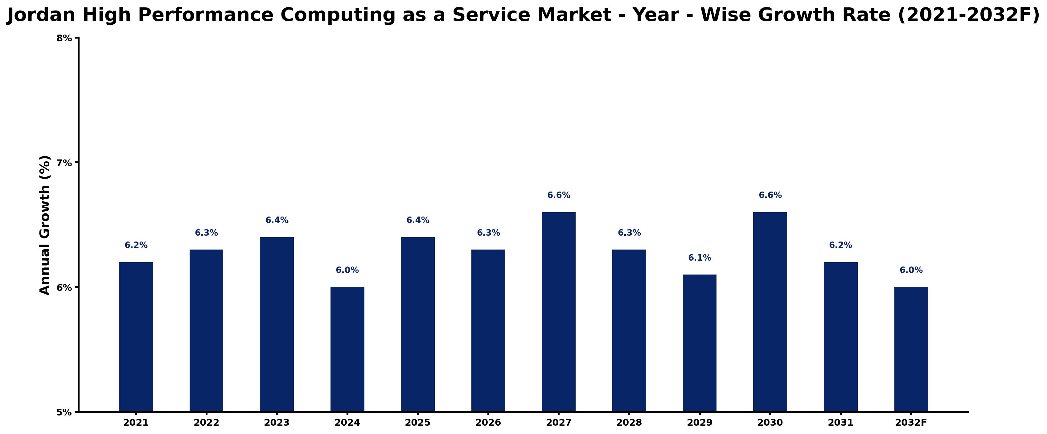 Jordan High Performance Computing as a Service Market Year-wise Growth Rate and Key Drivers