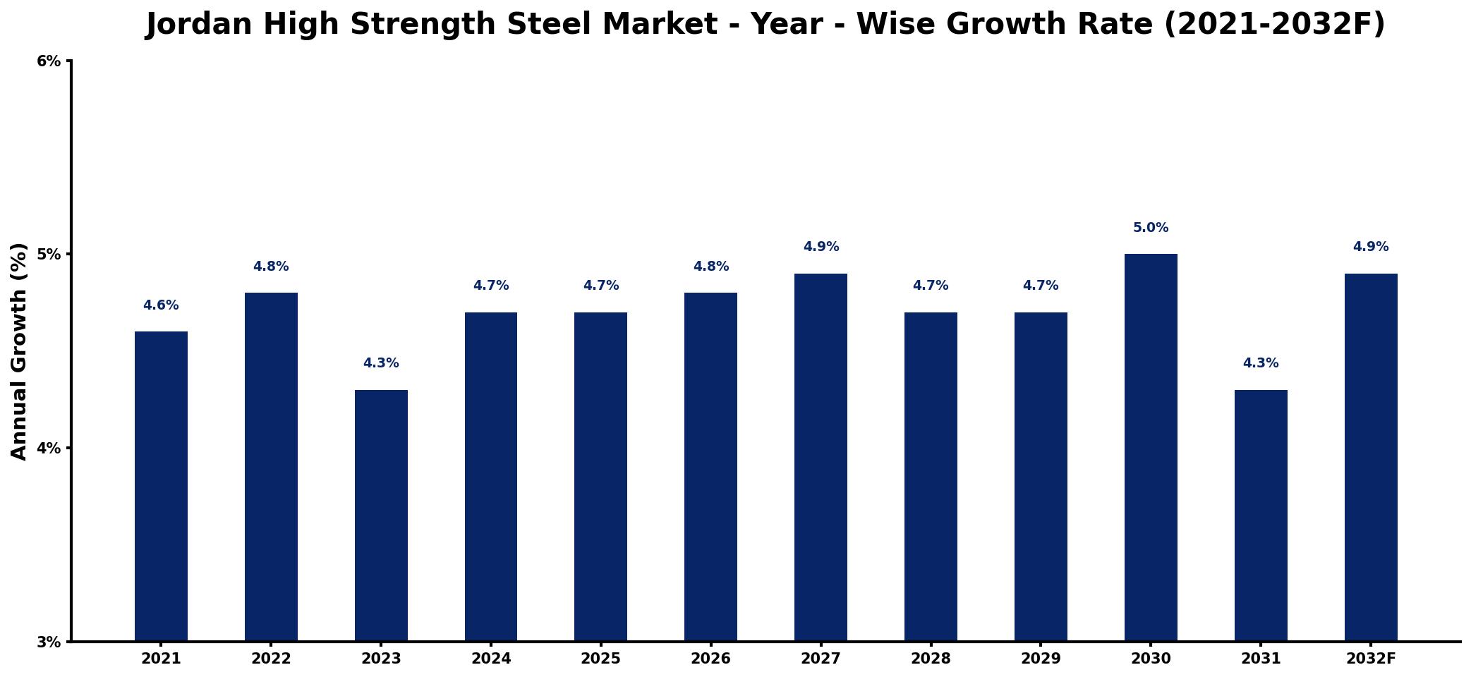 Jordan High Strength Steel Market Year-wise Growth Rate and Key Drivers