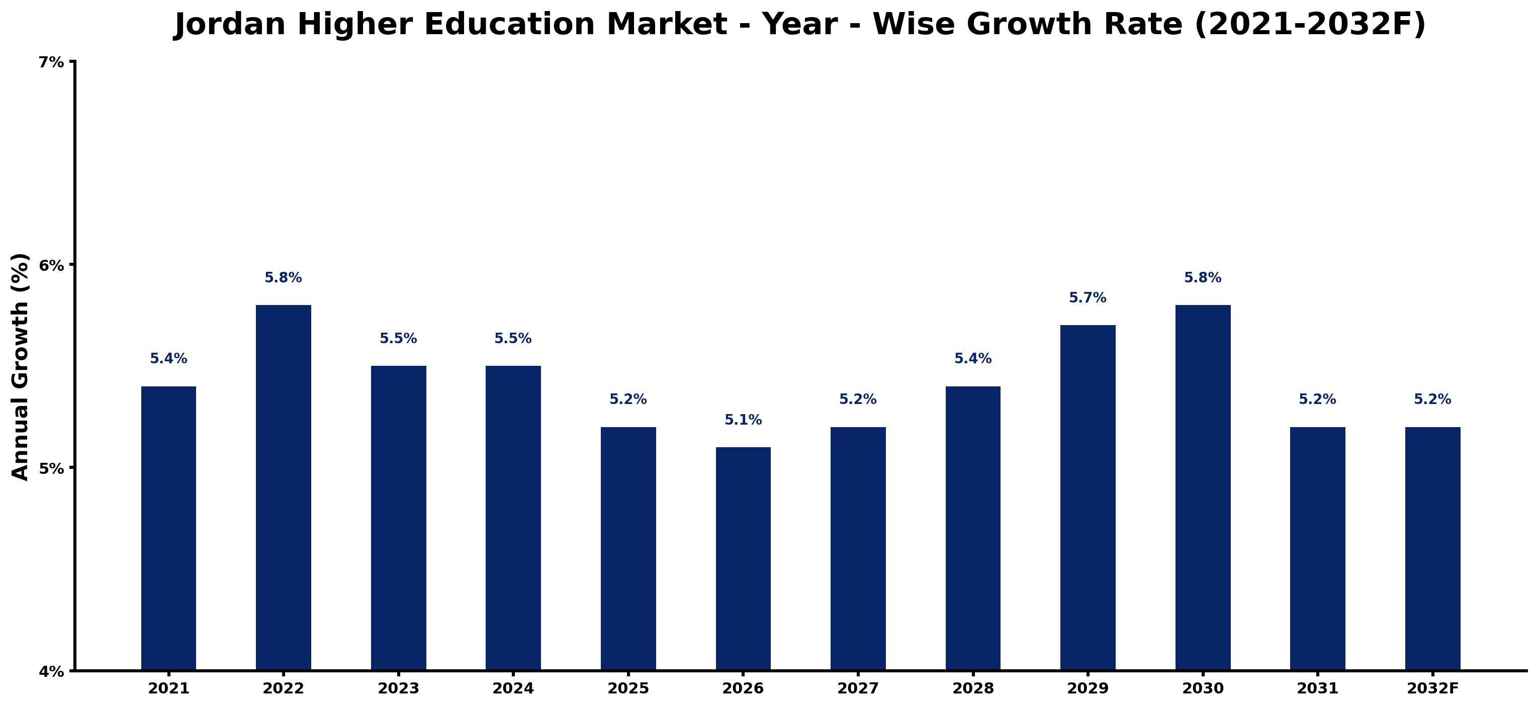 Jordan Higher Education Market Year-wise Growth Rate and Key Drivers