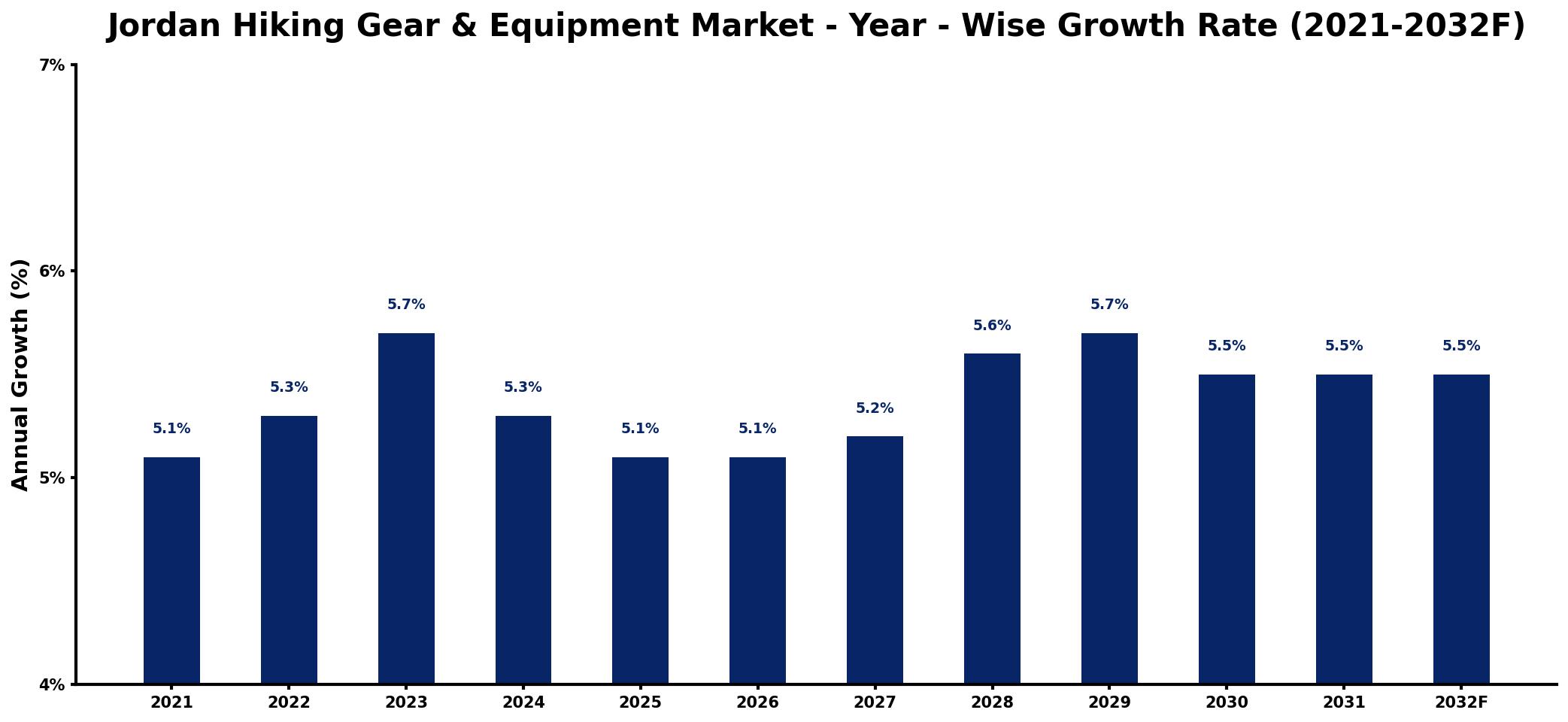 Jordan Hiking Gear & Equipment Market Year-wise Growth Rate and Key Drivers