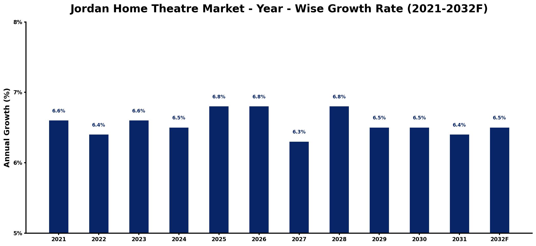 Jordan Home Theatre Market Year-wise Growth Rate and Key Drivers