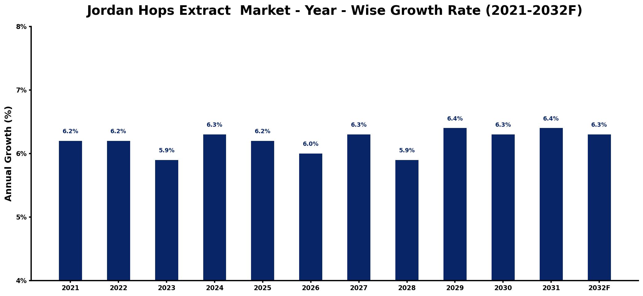 Jordan Hops Extract  Market Year-wise Growth Rate and Key Drivers
