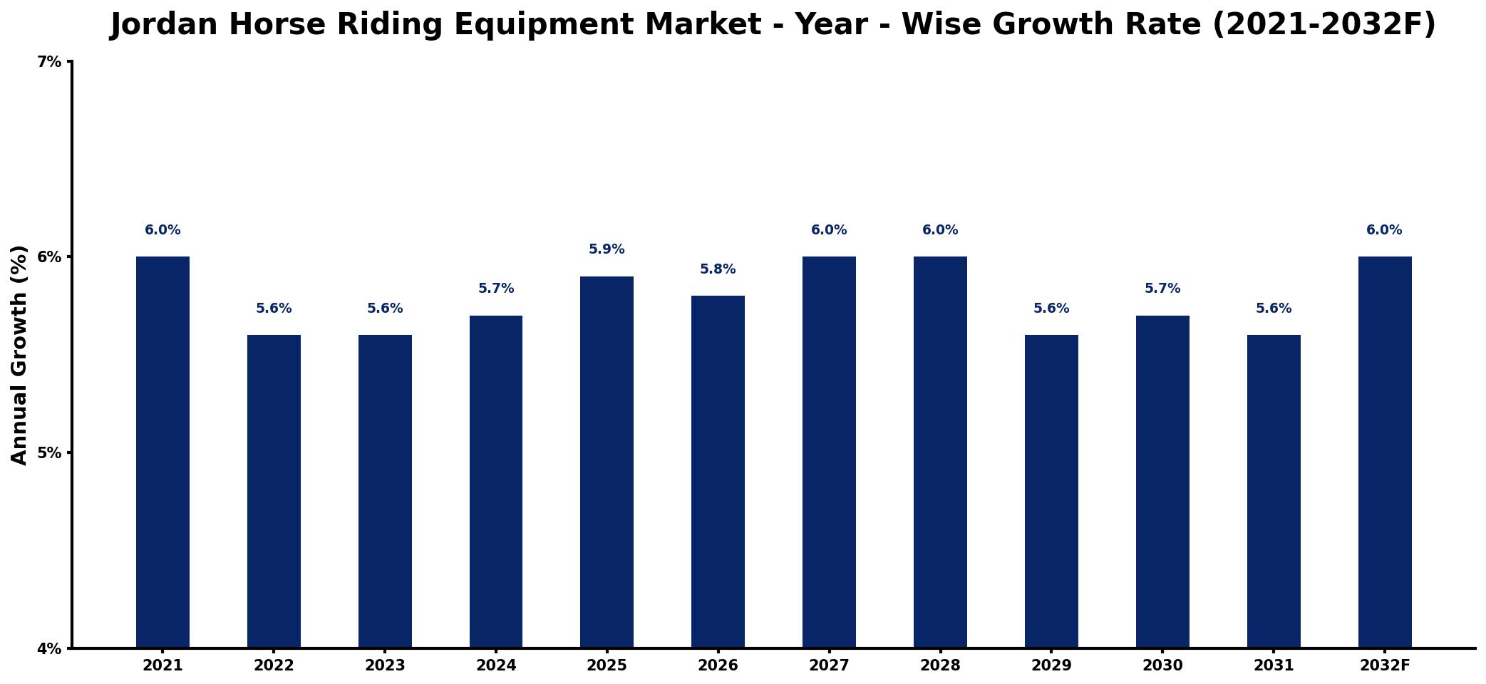 Jordan Horse Riding Equipment Market Year-wise Growth Rate and Key Drivers