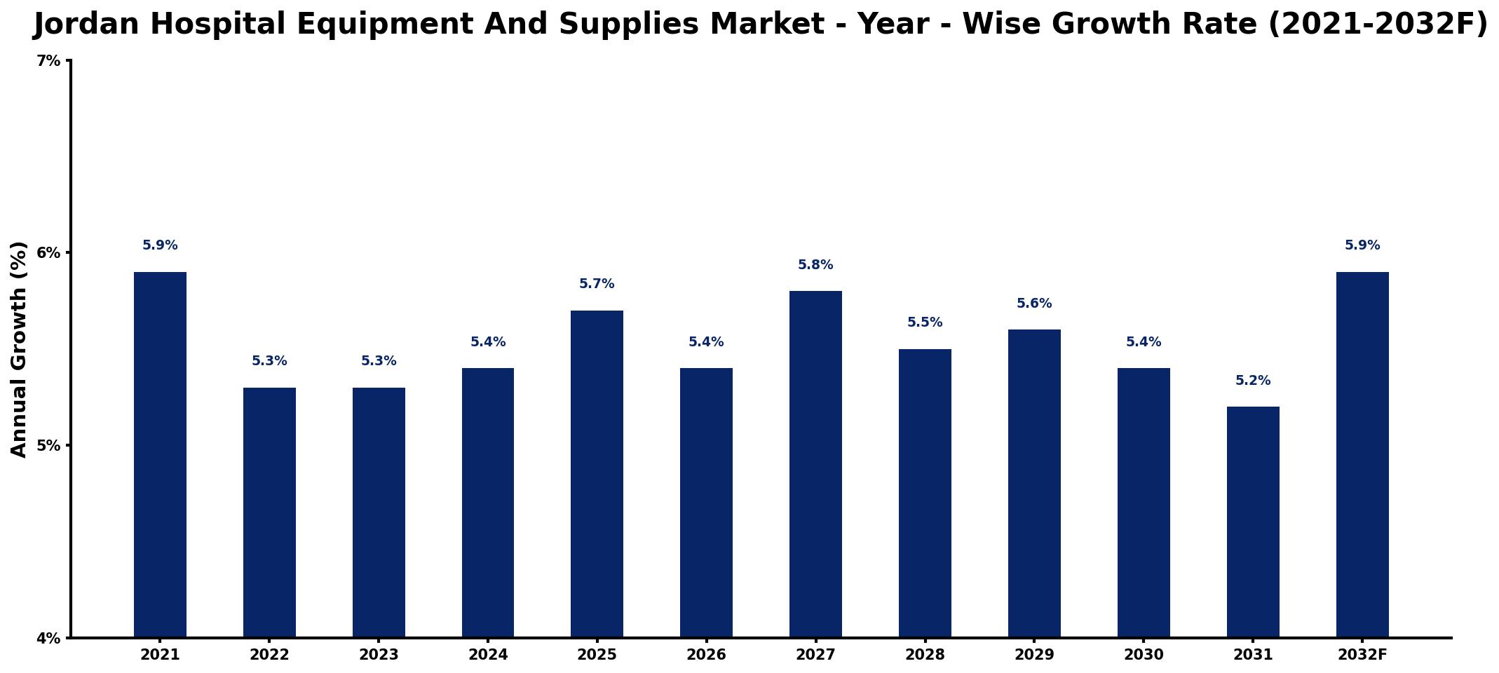 Jordan Hospital Equipment And Supplies Market Year-wise Growth Rate and Key Drivers
