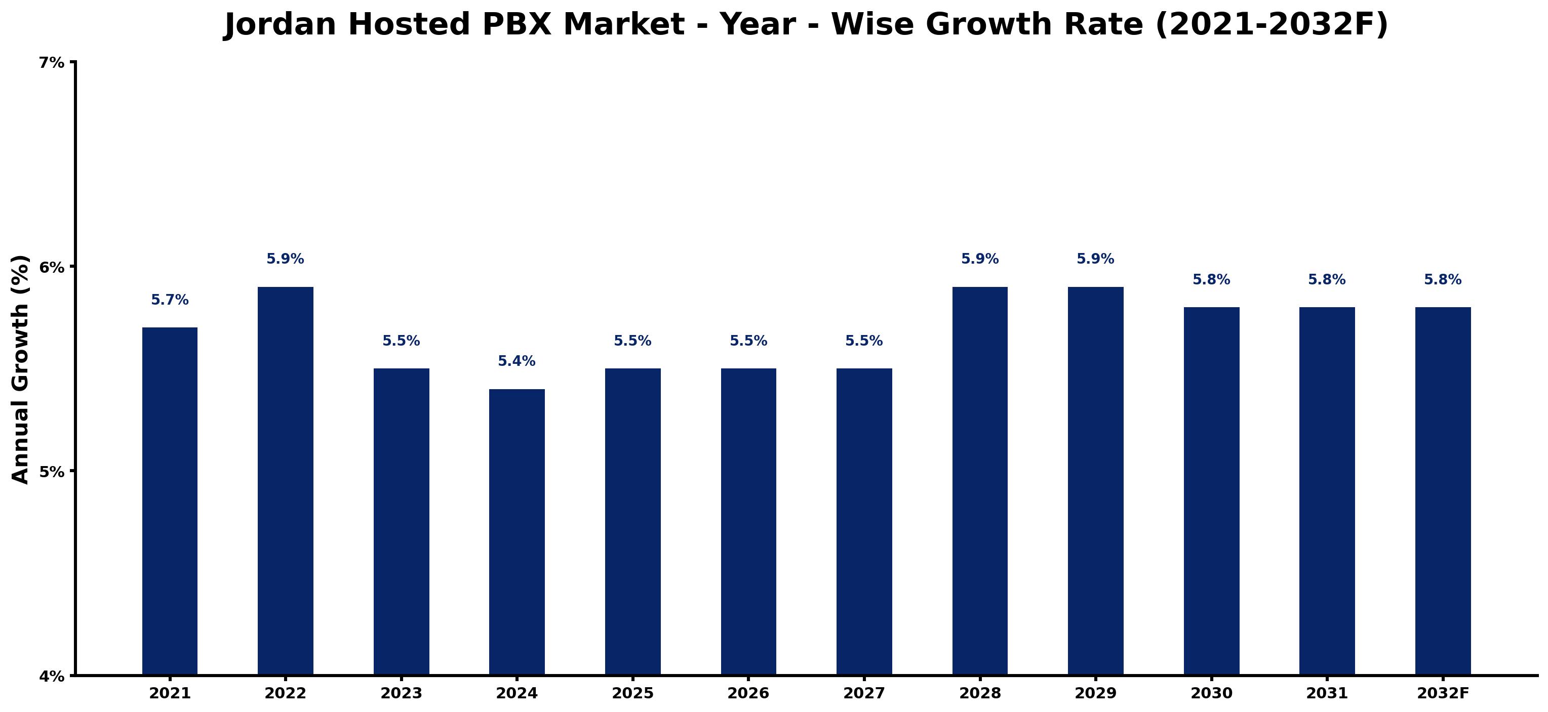 Jordan Hosted PBX Market Year-wise Growth Rate and Key Drivers
