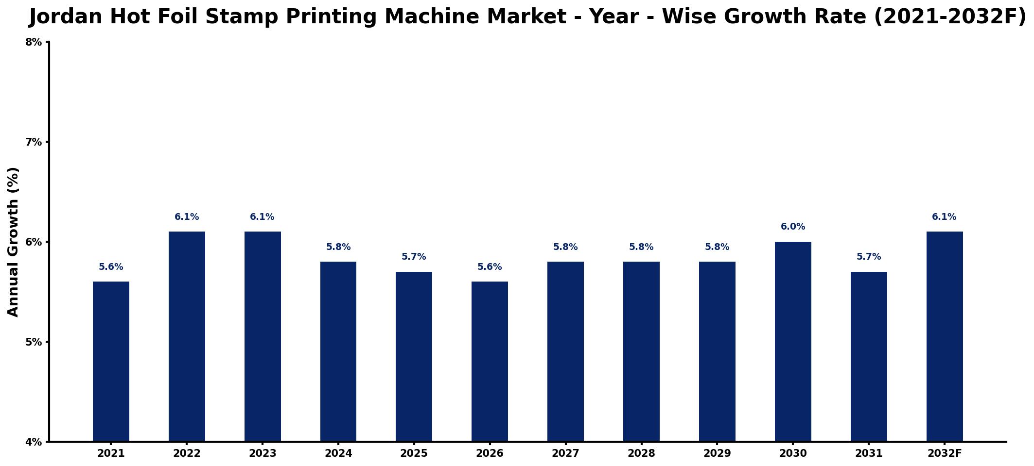Jordan Hot Foil Stamp Printing Machine Market Year-wise Growth Rate and Key Drivers