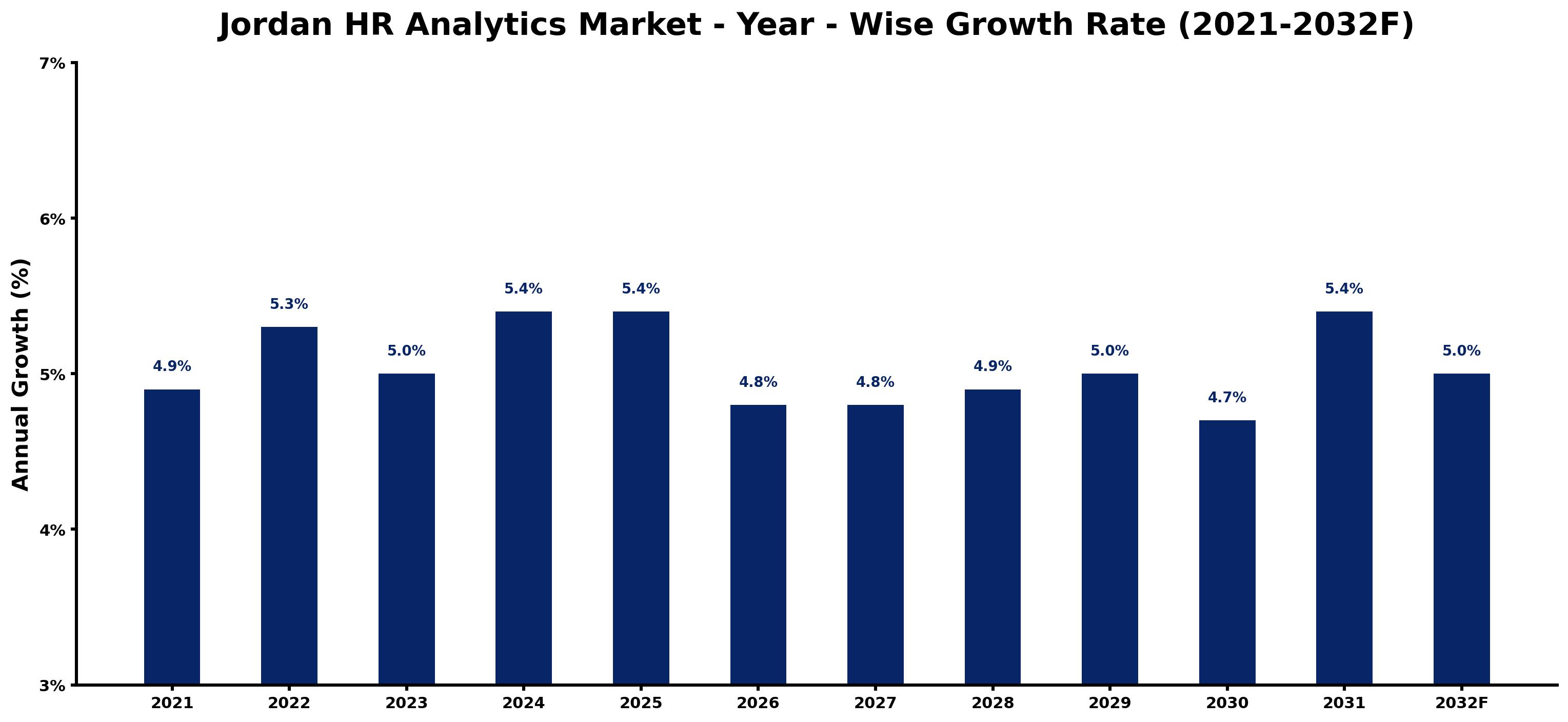 Jordan HR Analytics Market Year-wise Growth Rate and Key Drivers