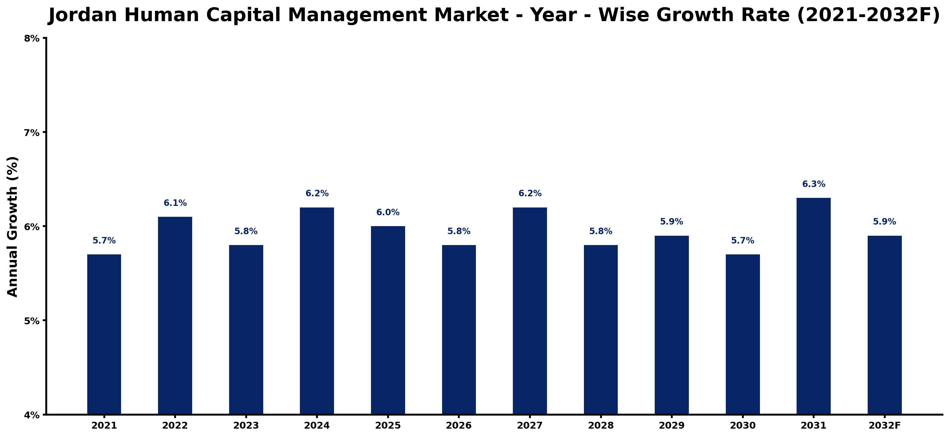 Jordan Human Capital Management Market Year-wise Growth Rate and Key Drivers