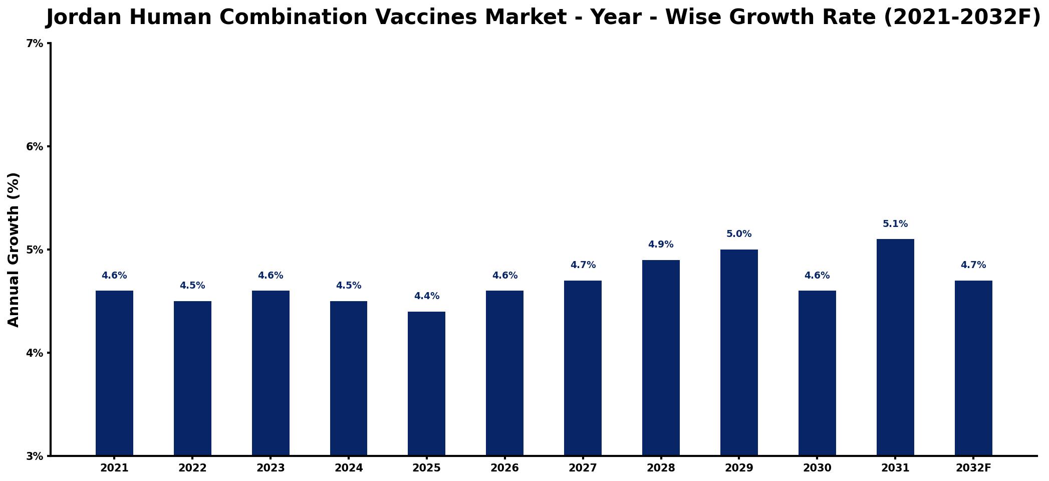 Jordan Human Combination Vaccines Market Year-wise Growth Rate and Key Drivers