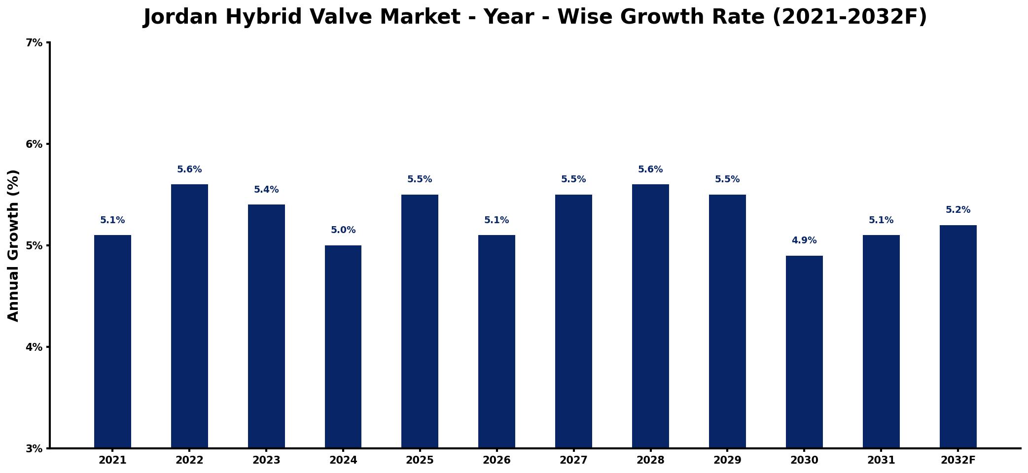 Jordan Hybrid Valve Market Year-wise Growth Rate and Key Drivers