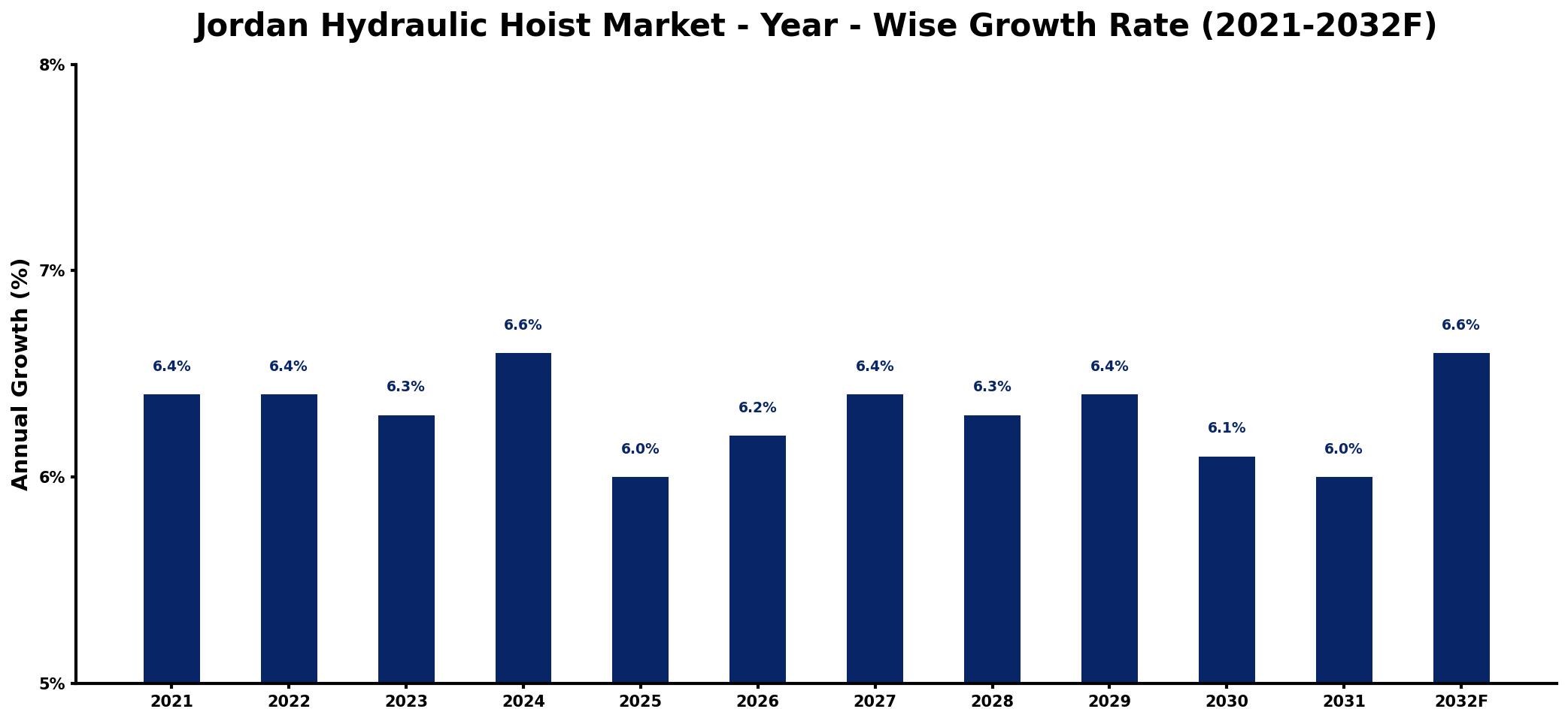 Jordan Hydraulic Hoist Market Year-wise Growth Rate and Key Drivers