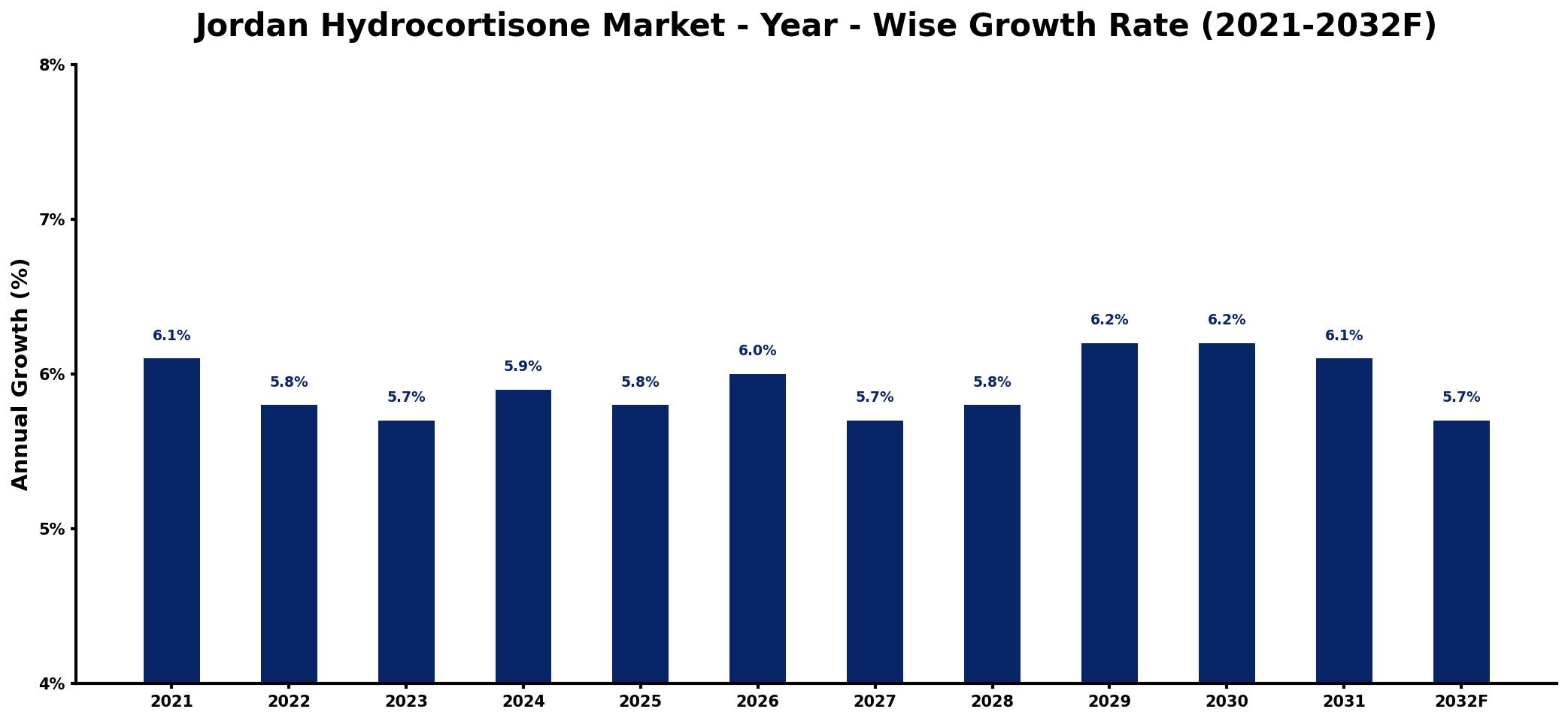 Jordan Hydrocortisone Market Year-wise Growth Rate and Key Drivers