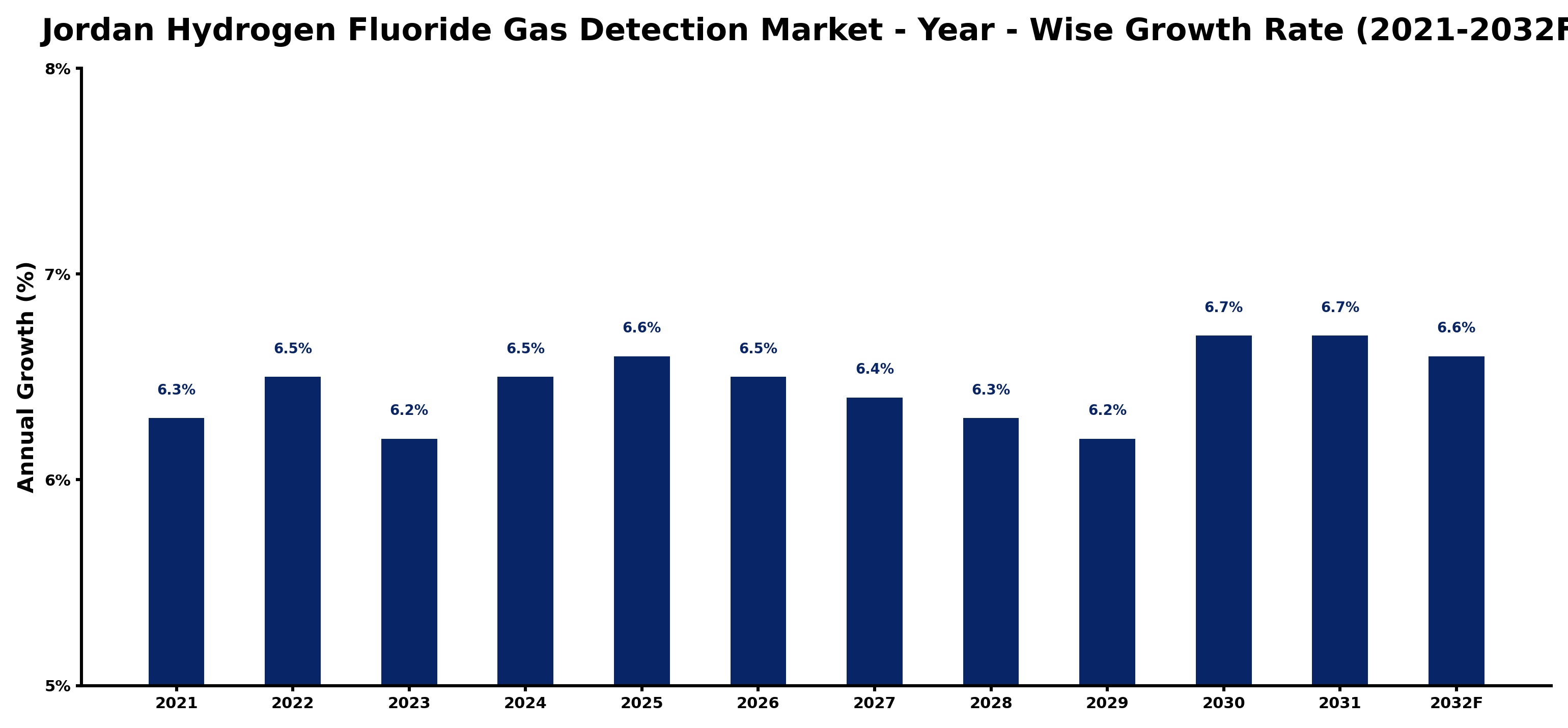 Jordan Hydrogen Fluoride Gas Detection Market Year-wise Growth Rate and Key Drivers
