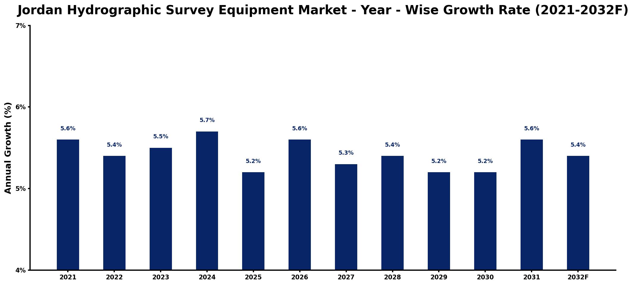 Jordan Hydrographic Survey Equipment Market Year-wise Growth Rate and Key Drivers