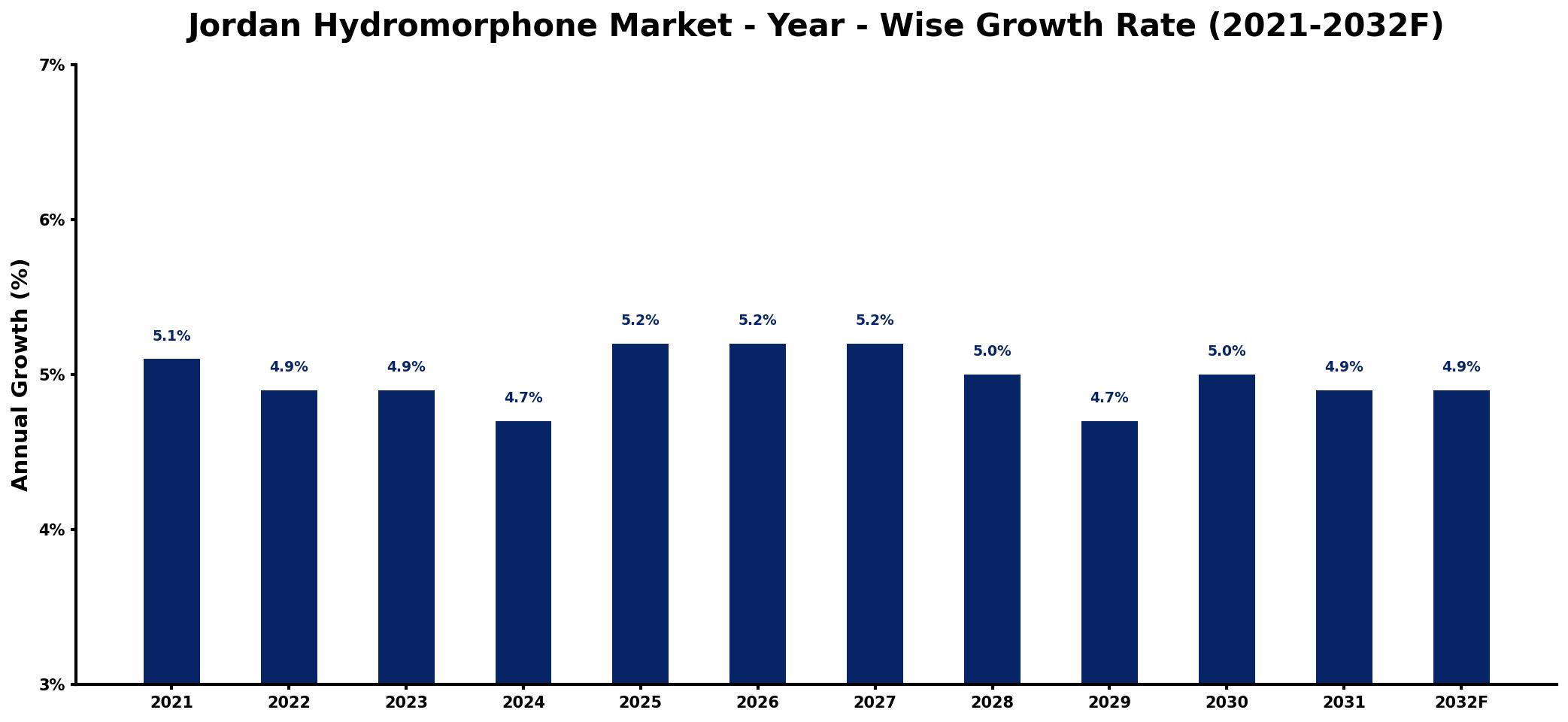 Jordan Hydromorphone Market Year-wise Growth Rate and Key Drivers