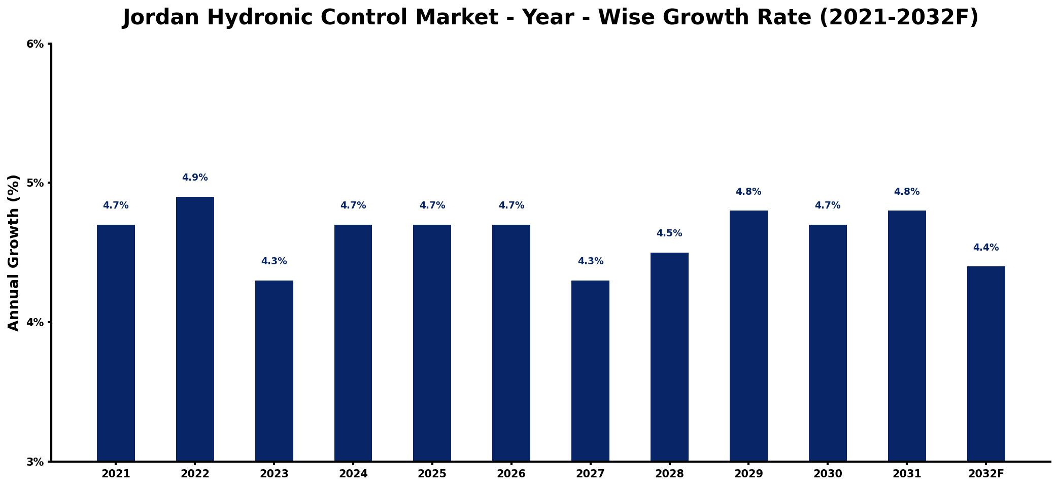 Jordan Hydronic Control Market Year-wise Growth Rate and Key Drivers
