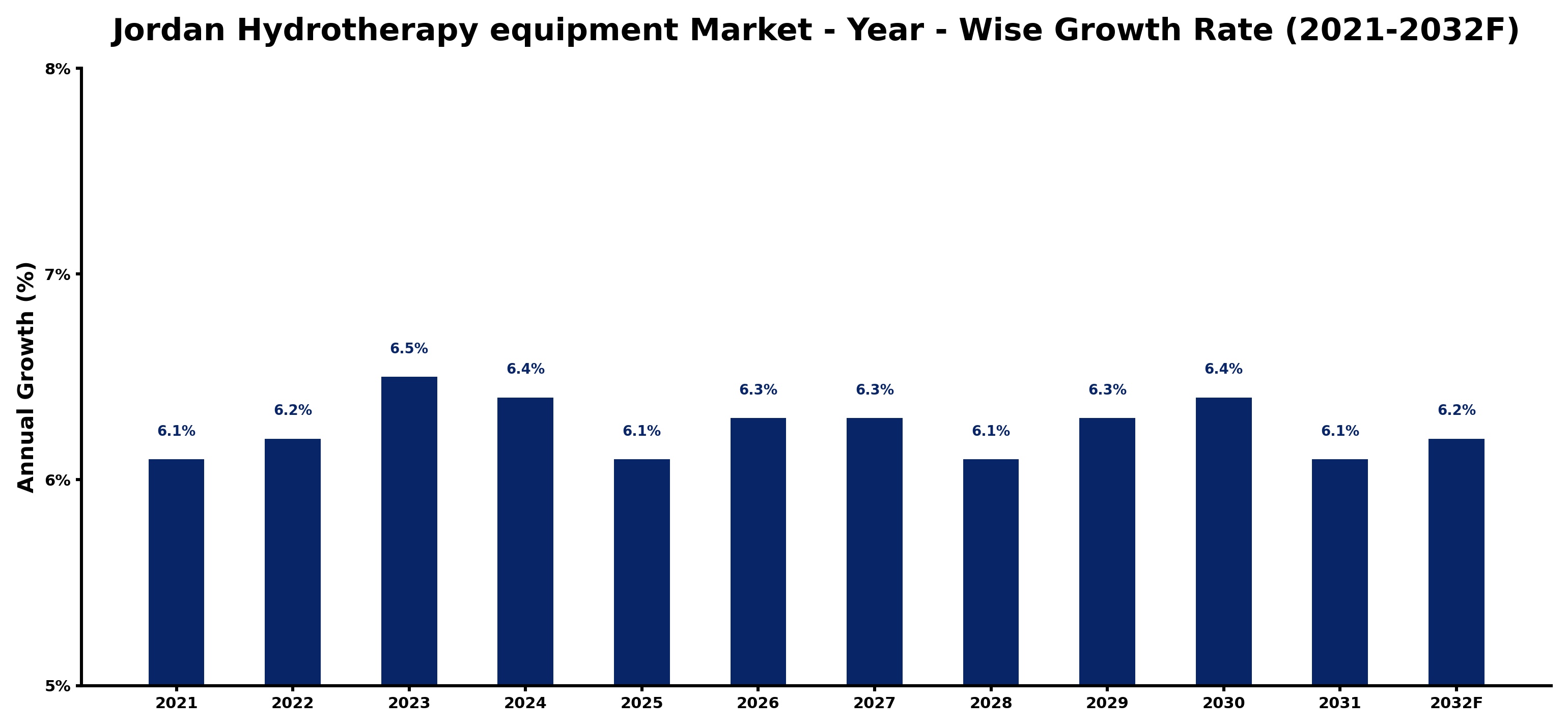 Jordan Hydrotherapy equipment Market Year-wise Growth Rate and Key Drivers