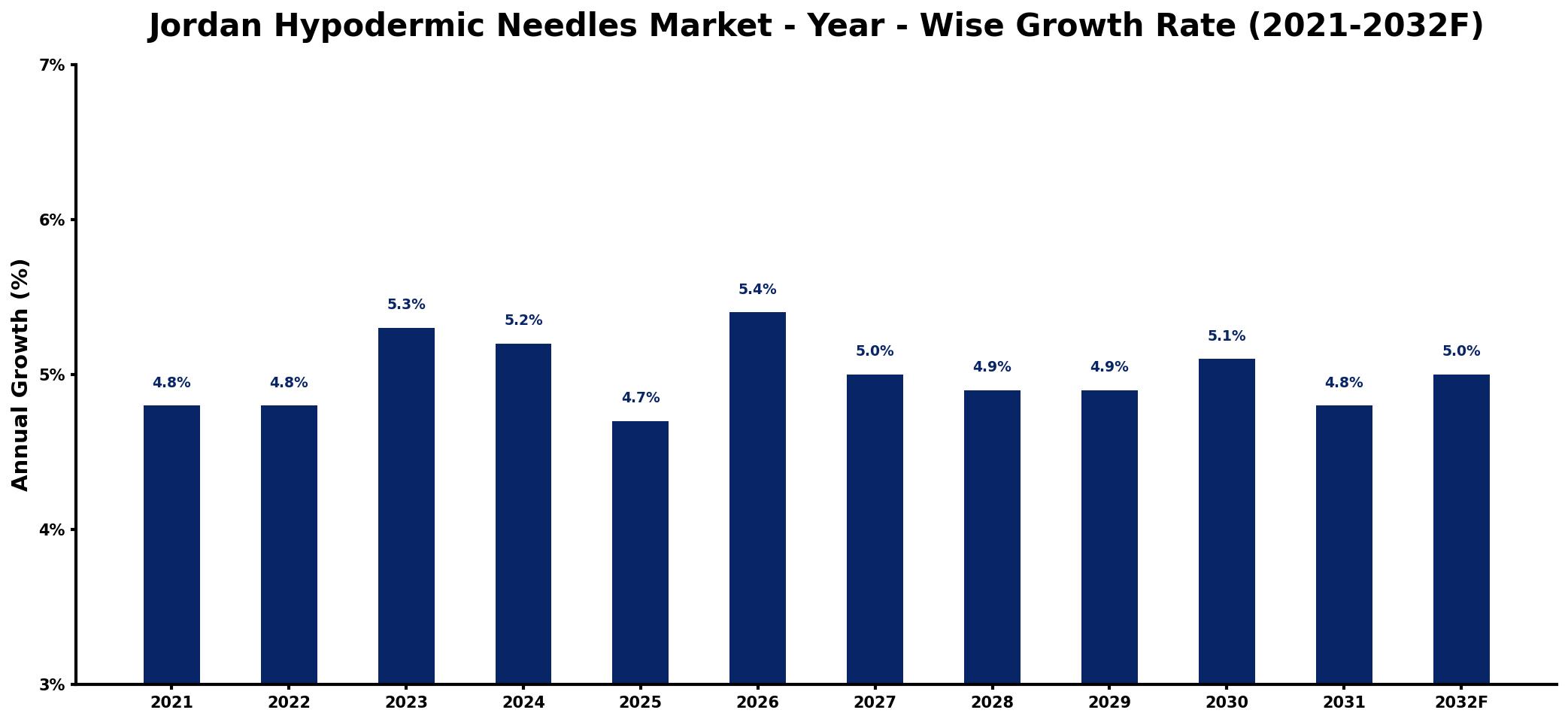 Jordan Hypodermic Needles Market Year-wise Growth Rate and Key Drivers