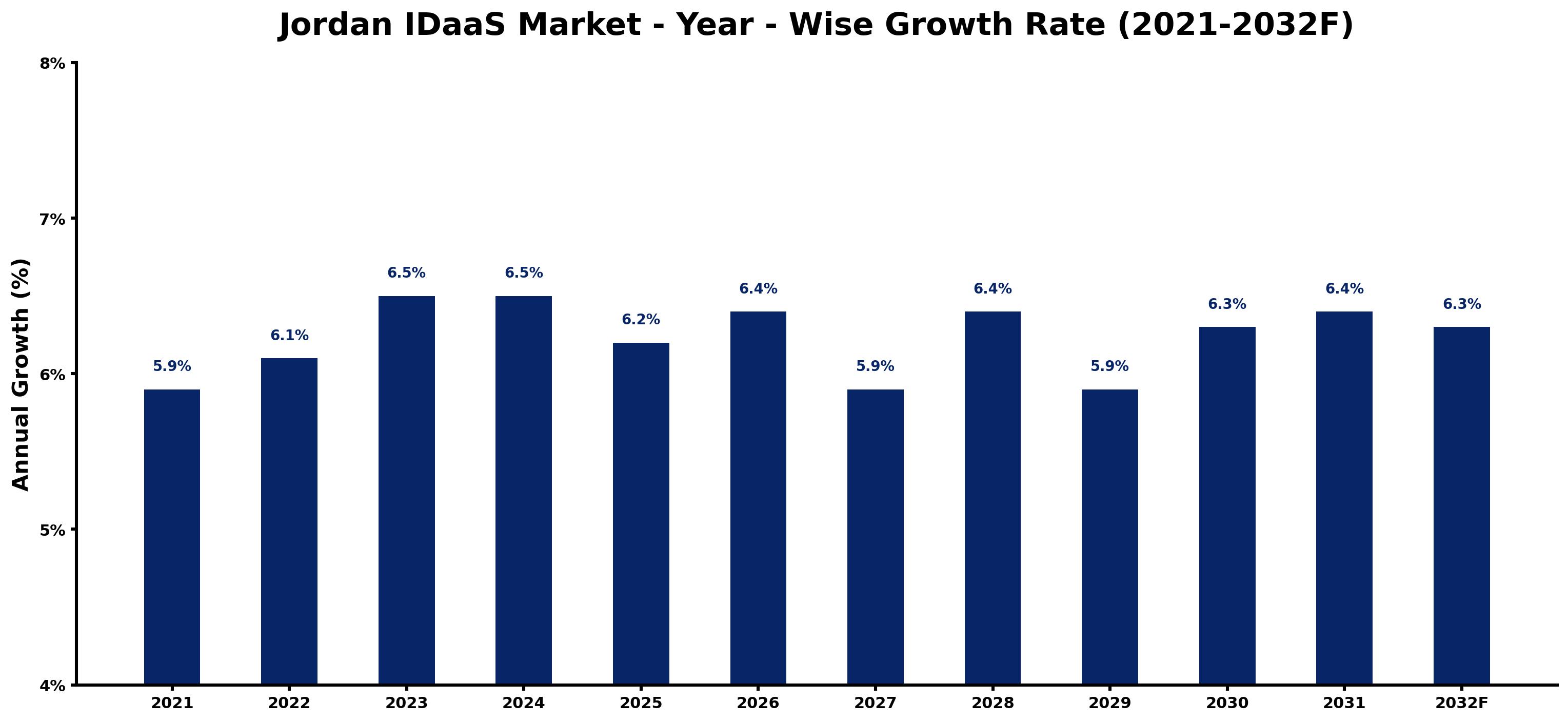 Jordan IDaaS Market Year-wise Growth Rate and Key Drivers