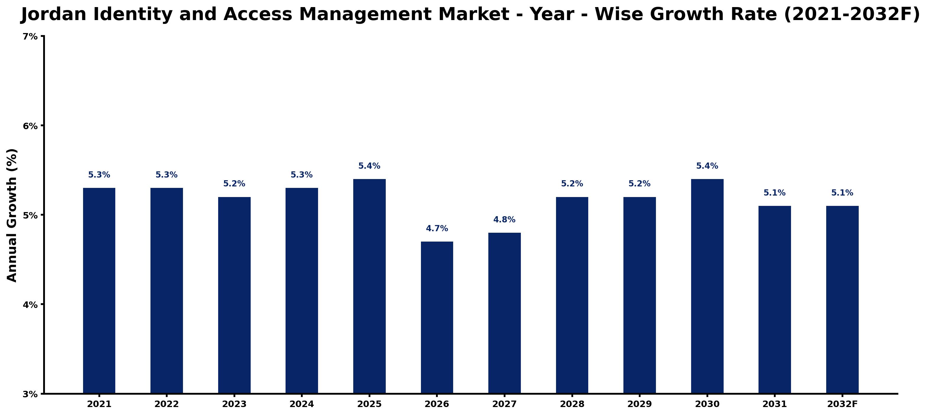 Jordan Identity and Access Management Market Year-wise Growth Rate and Key Drivers