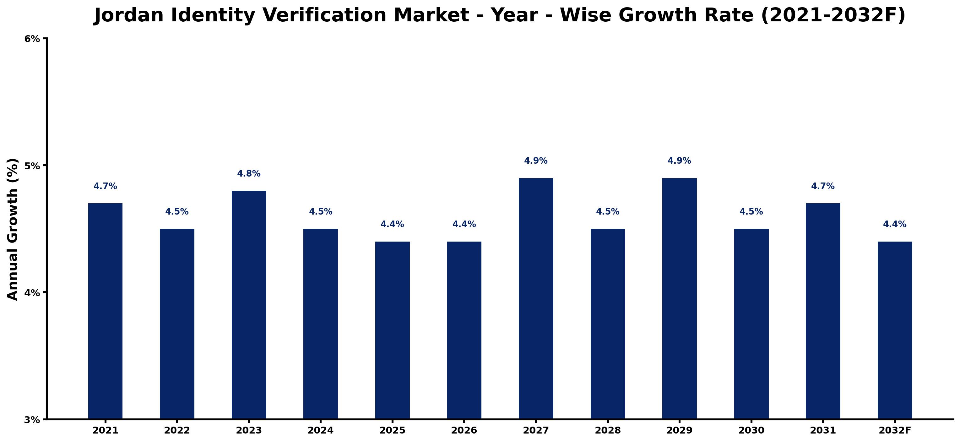 Jordan Identity Verification Market Year-wise Growth Rate and Key Drivers