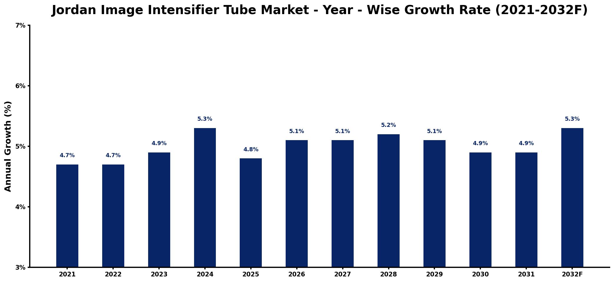 Jordan Image Intensifier Tube Market Year-wise Growth Rate and Key Drivers
