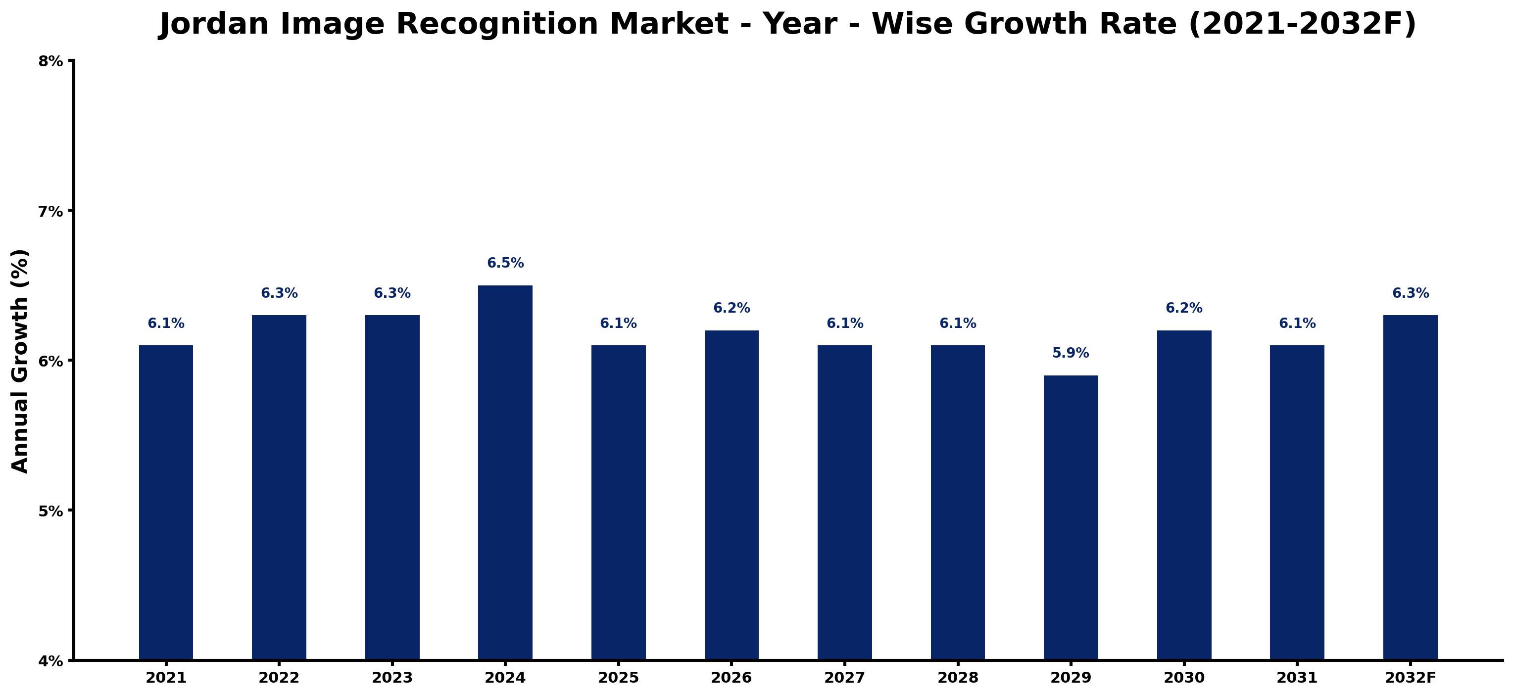 Jordan Image Recognition Market Year-wise Growth Rate and Key Drivers
