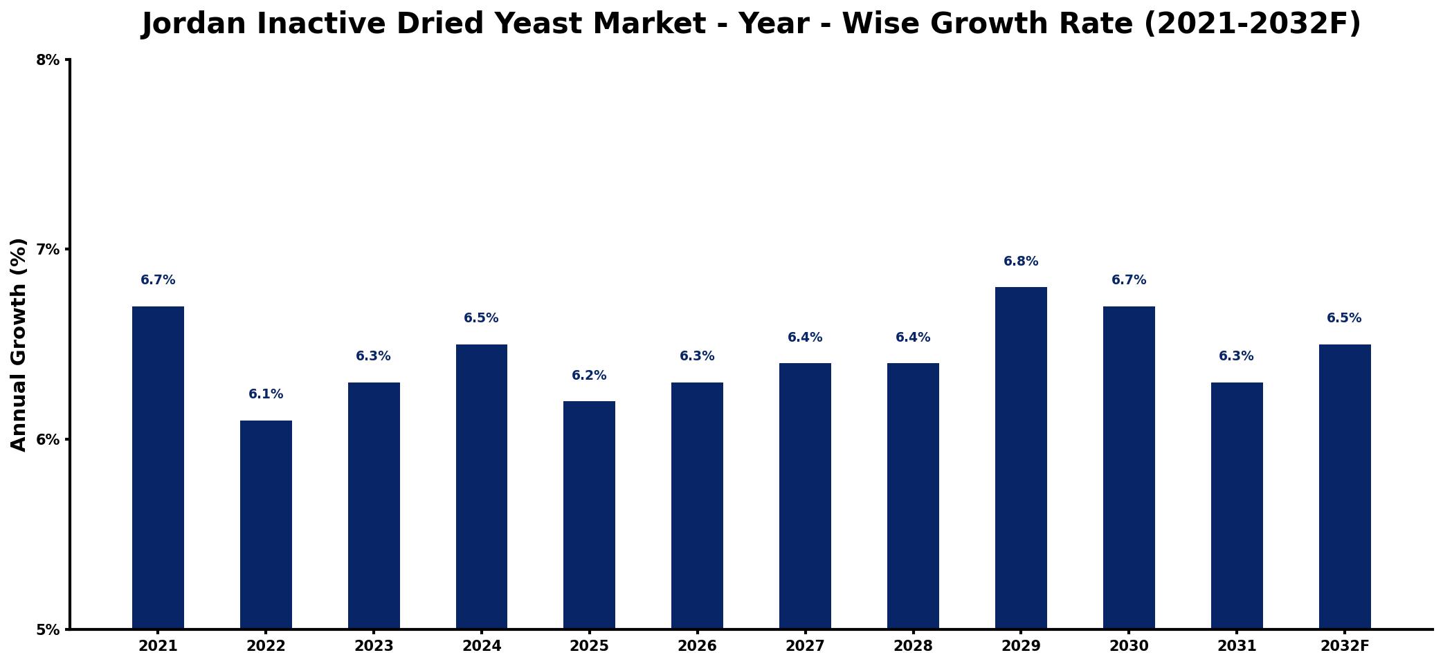 Jordan Inactive Dried Yeast Market Year-wise Growth Rate and Key Drivers