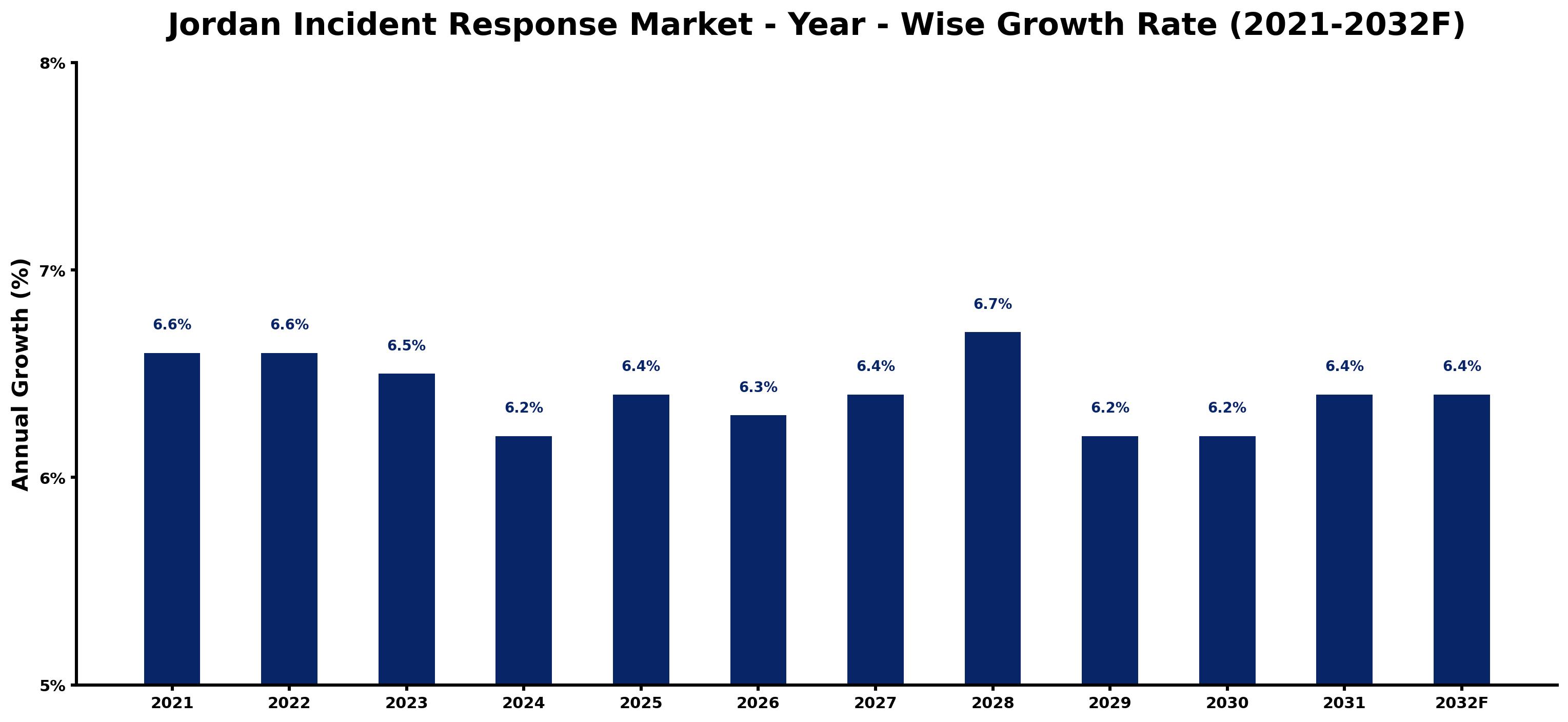 Jordan Incident Response Market Year-wise Growth Rate and Key Drivers