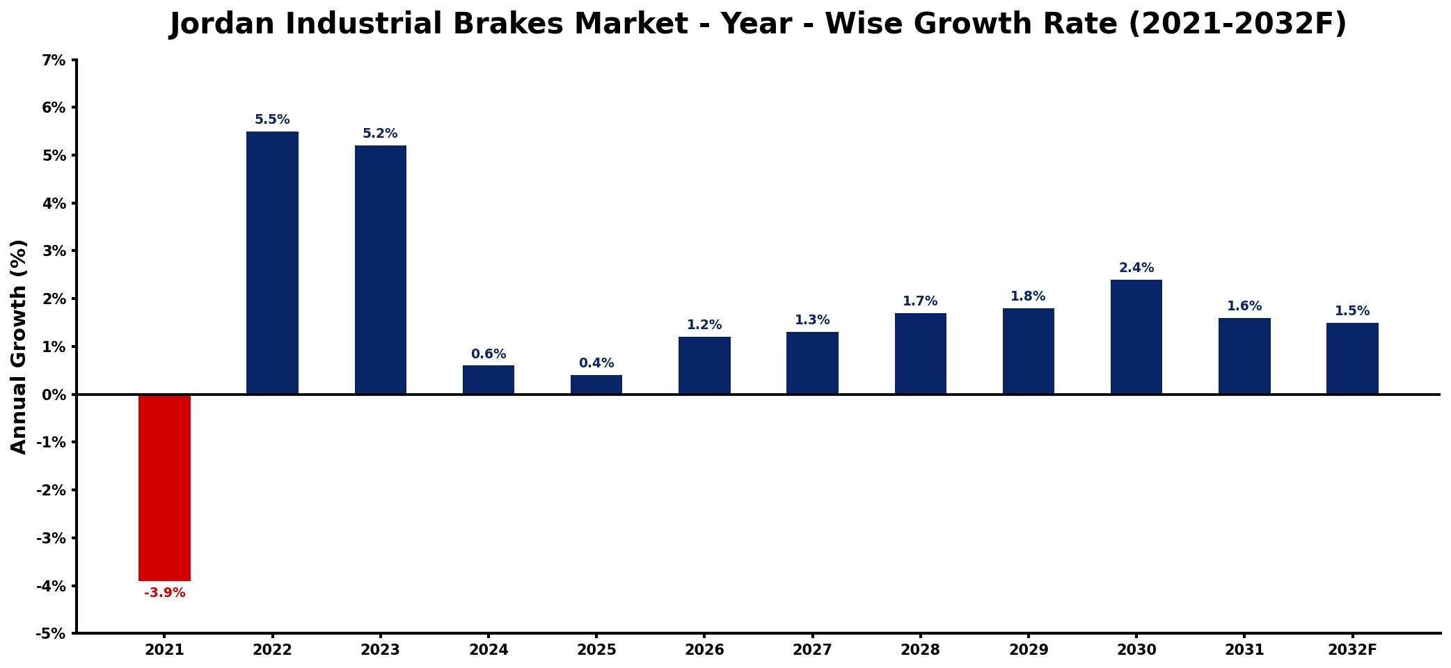 Jordan Industrial Brakes Market Year-wise Growth Rate and Key Drivers