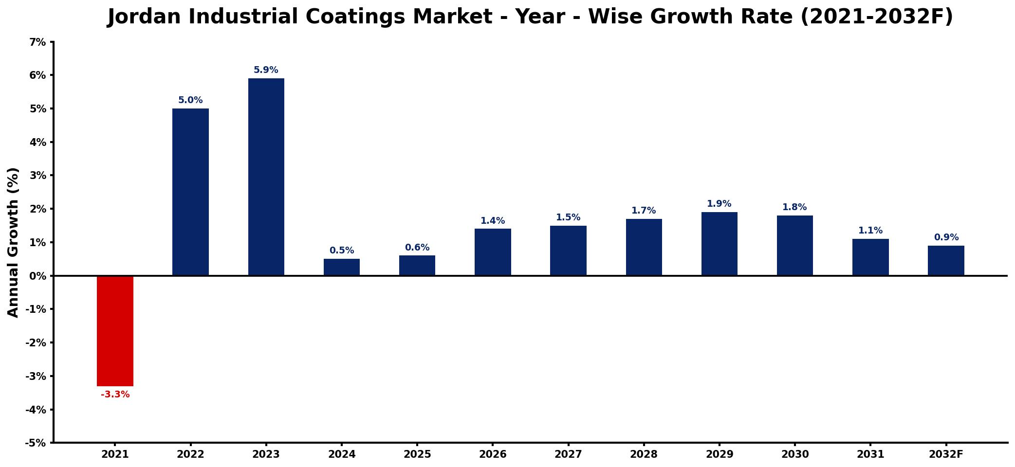 Jordan Industrial Coatings Market Year-wise Growth Rate and Key Drivers