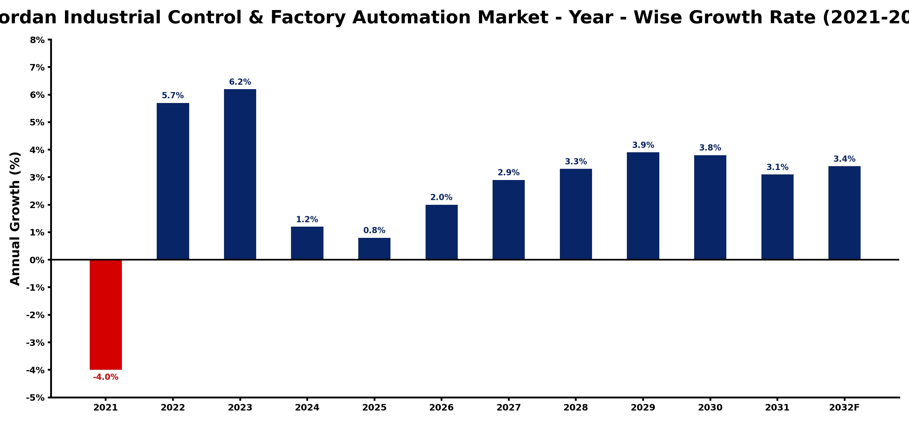 Jordan Industrial Control & Factory Automation Market Year-wise Growth Rate and Key Drivers
