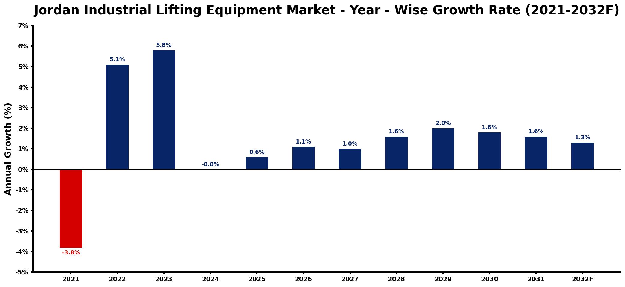 Jordan Industrial Lifting Equipment Market Year-wise Growth Rate and Key Drivers