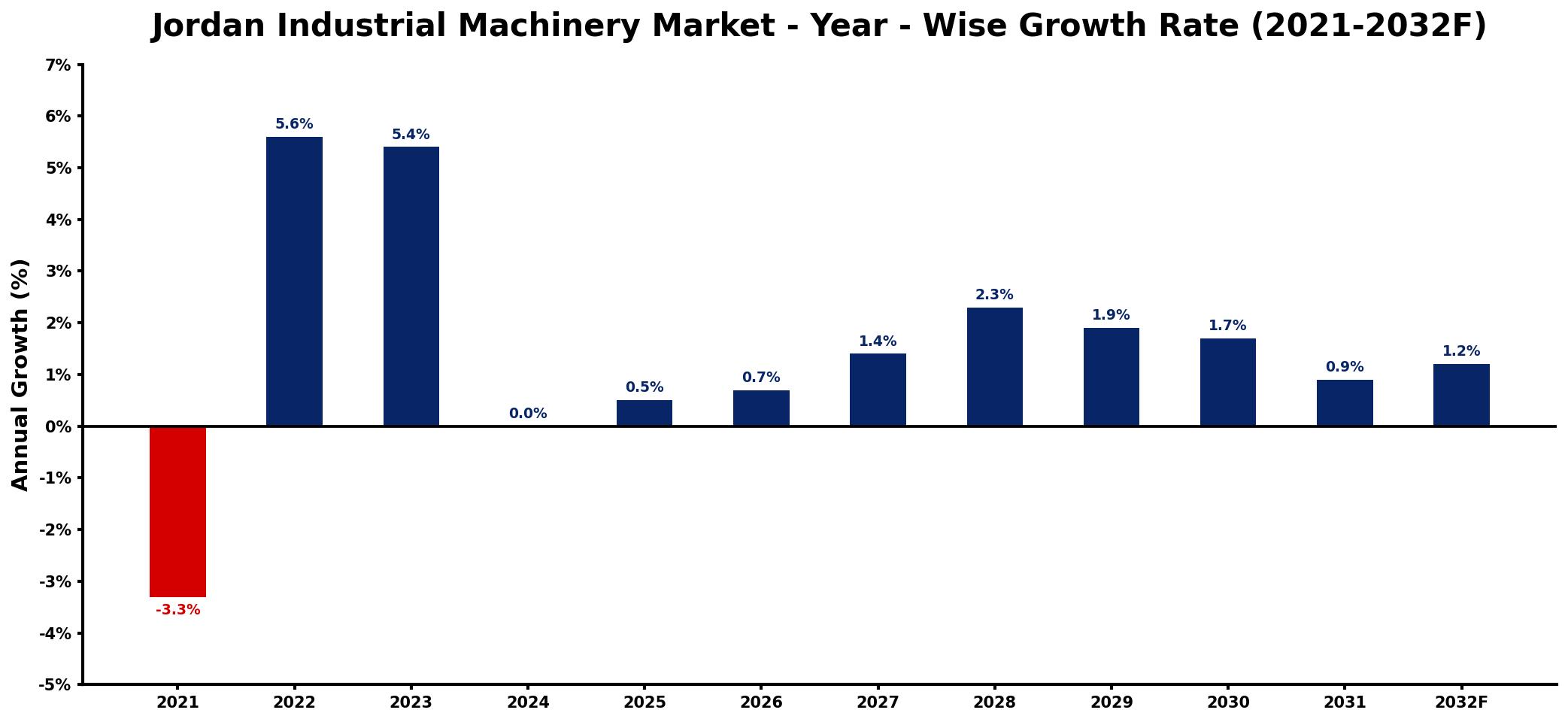 Jordan Industrial Machinery Market Year-wise Growth Rate and Key Drivers