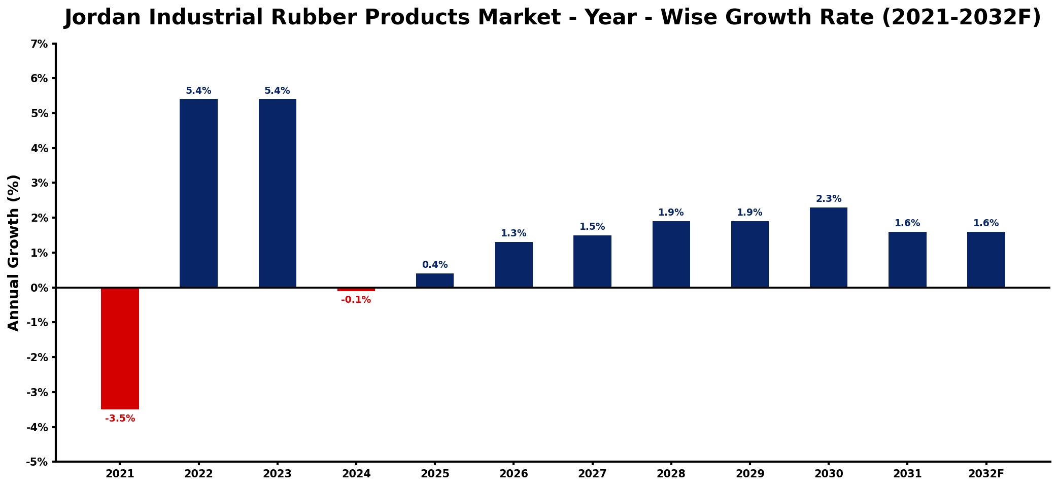 Jordan Industrial Rubber Products Market Year-wise Growth Rate and Key Drivers